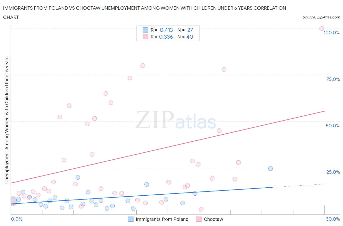 Immigrants from Poland vs Choctaw Unemployment Among Women with Children Under 6 years