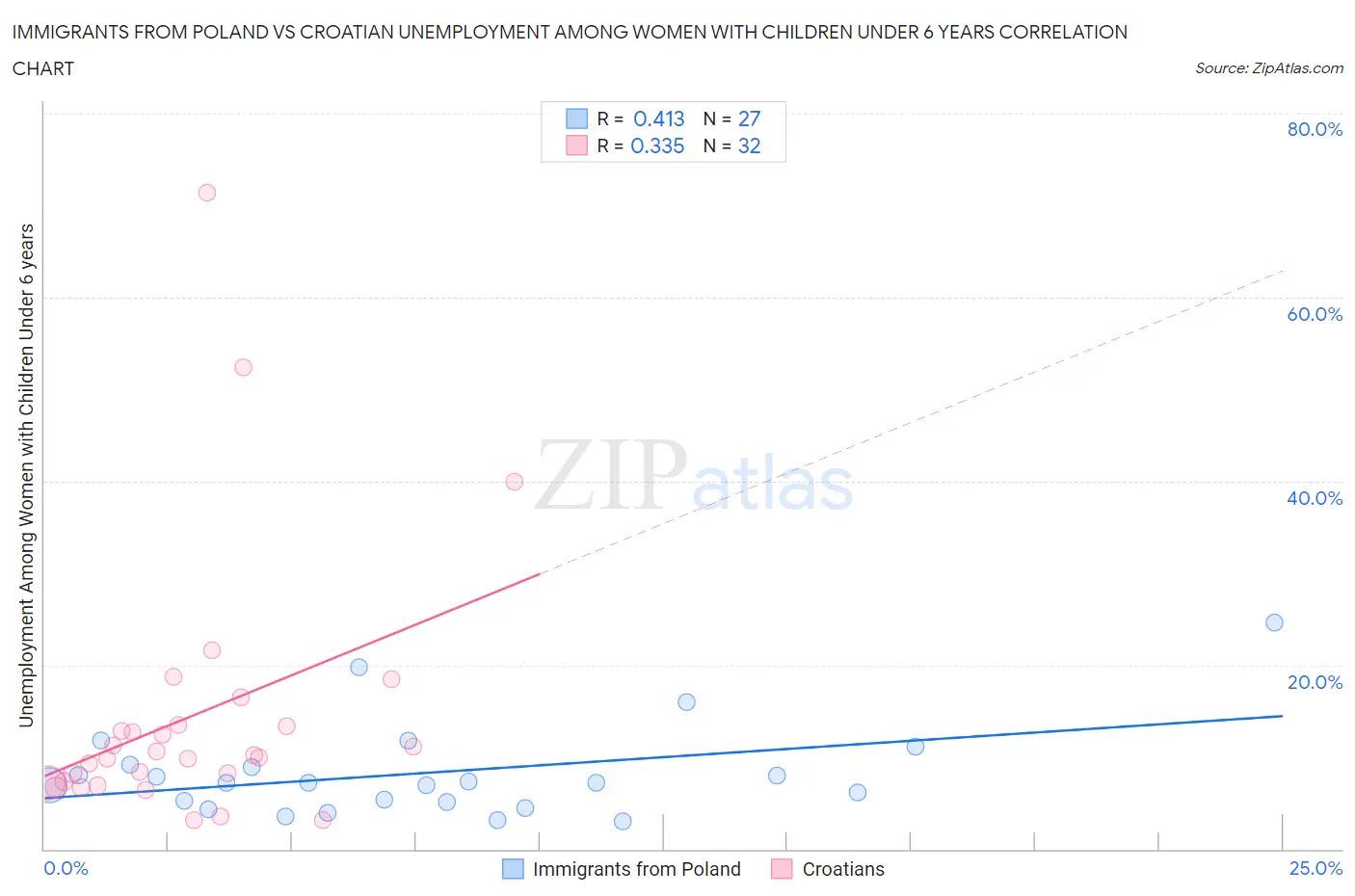 Immigrants from Poland vs Croatian Unemployment Among Women with Children Under 6 years