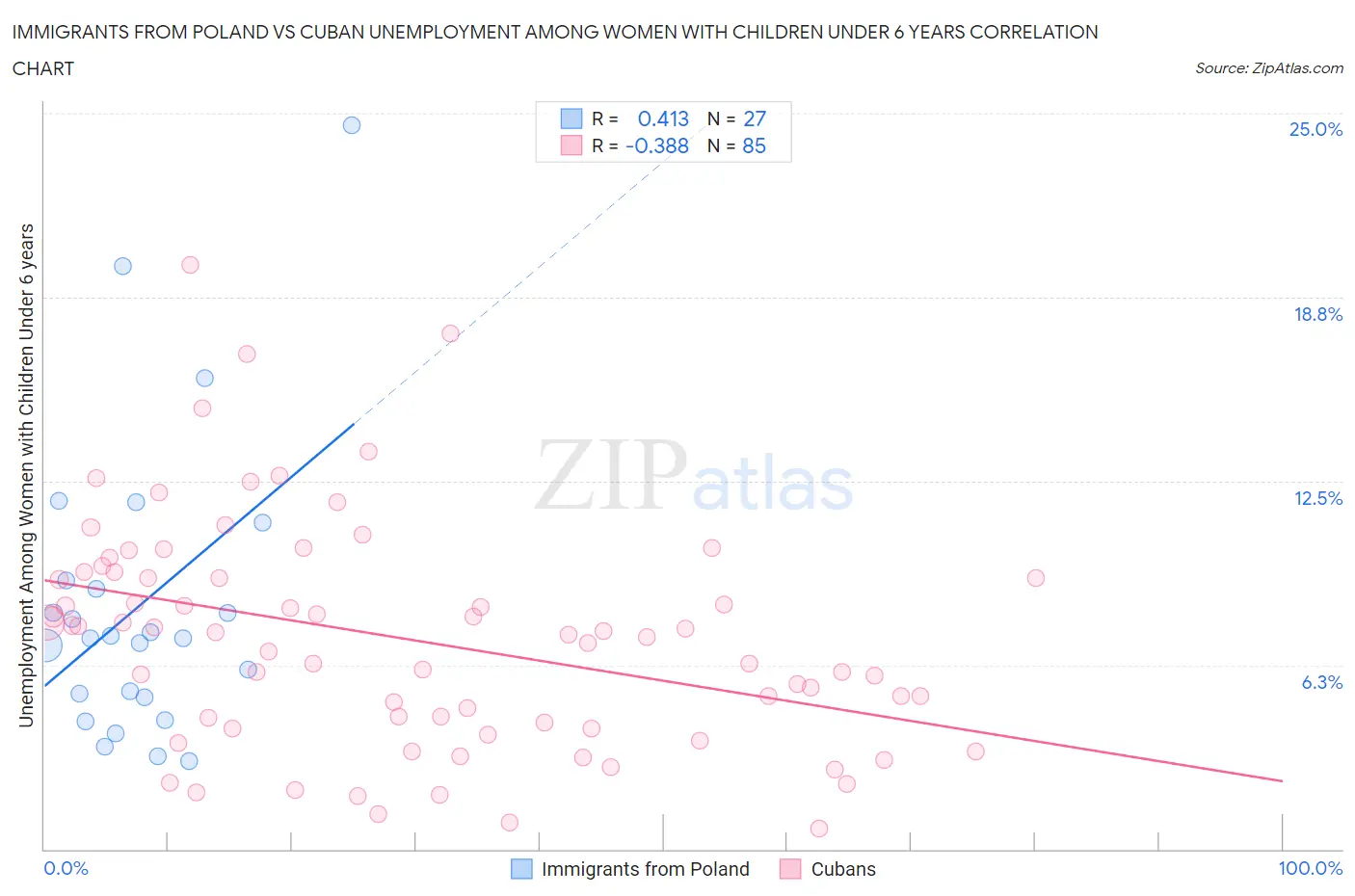 Immigrants from Poland vs Cuban Unemployment Among Women with Children Under 6 years