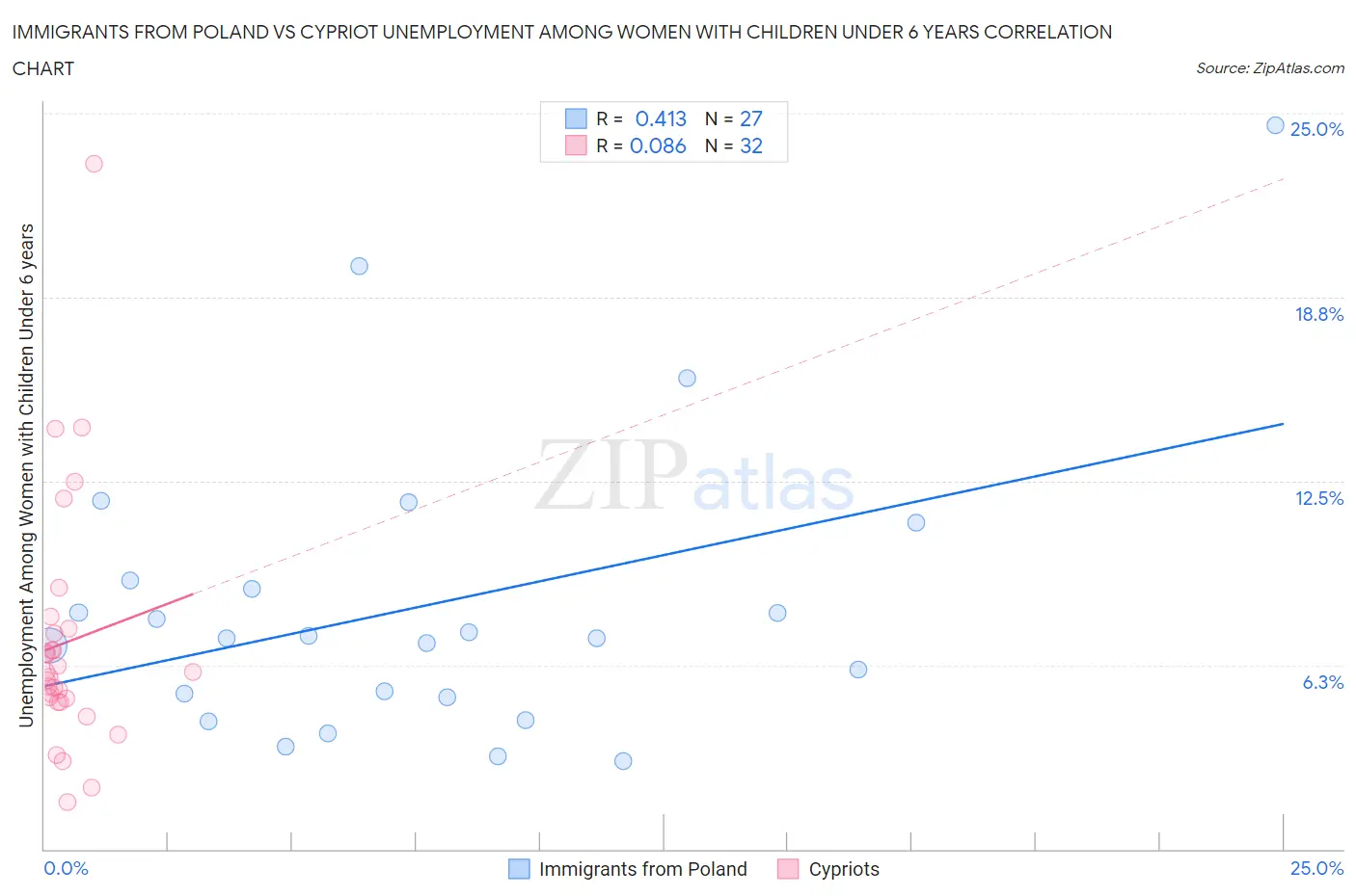 Immigrants from Poland vs Cypriot Unemployment Among Women with Children Under 6 years