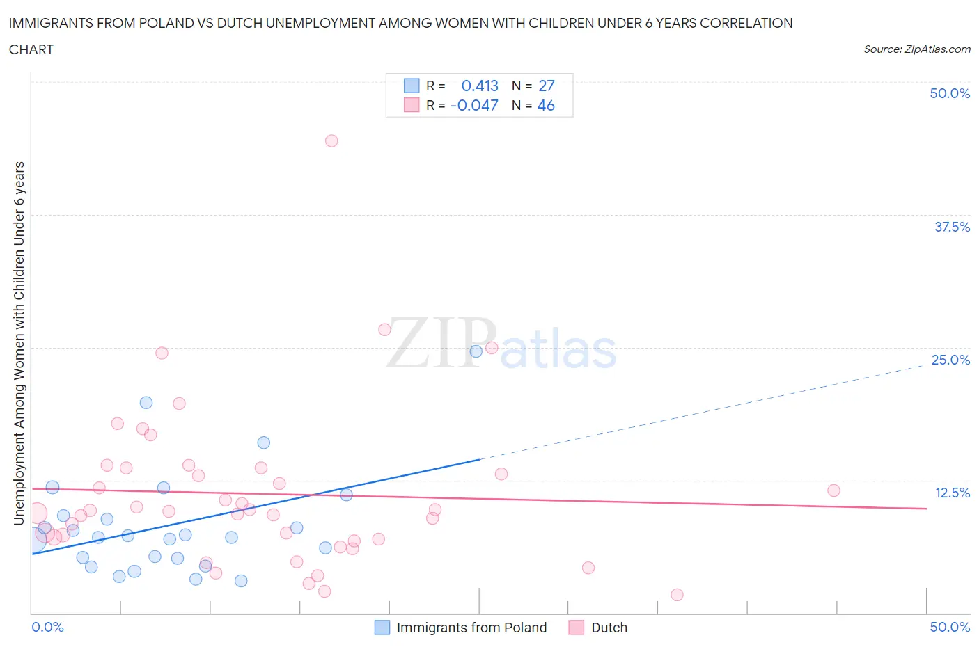 Immigrants from Poland vs Dutch Unemployment Among Women with Children Under 6 years
