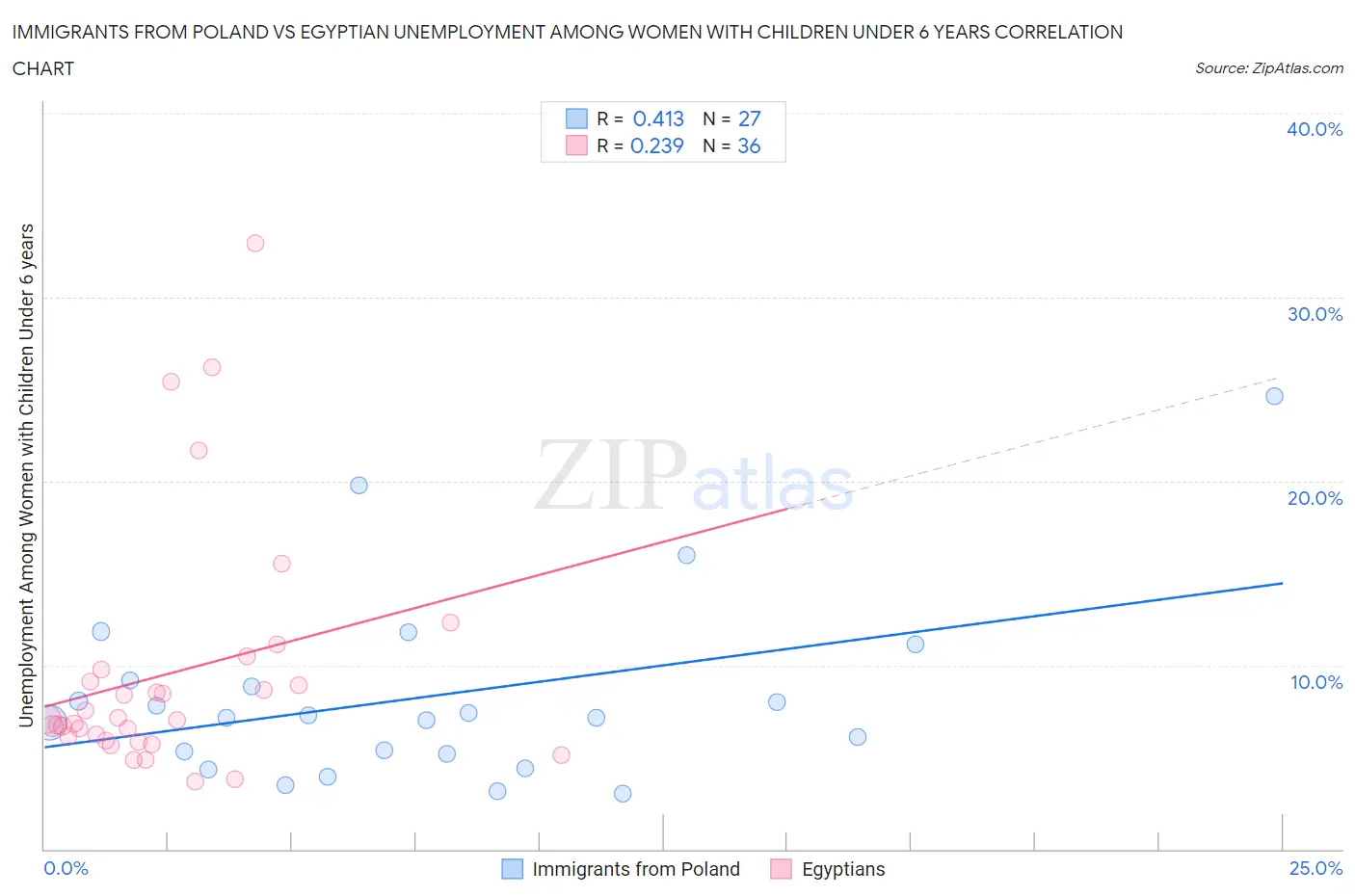 Immigrants from Poland vs Egyptian Unemployment Among Women with Children Under 6 years