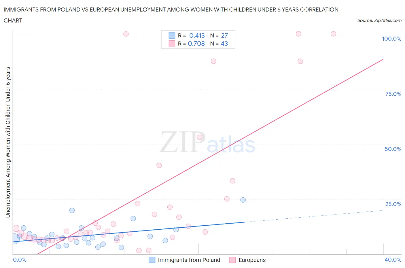 Immigrants from Poland vs European Unemployment Among Women with Children Under 6 years