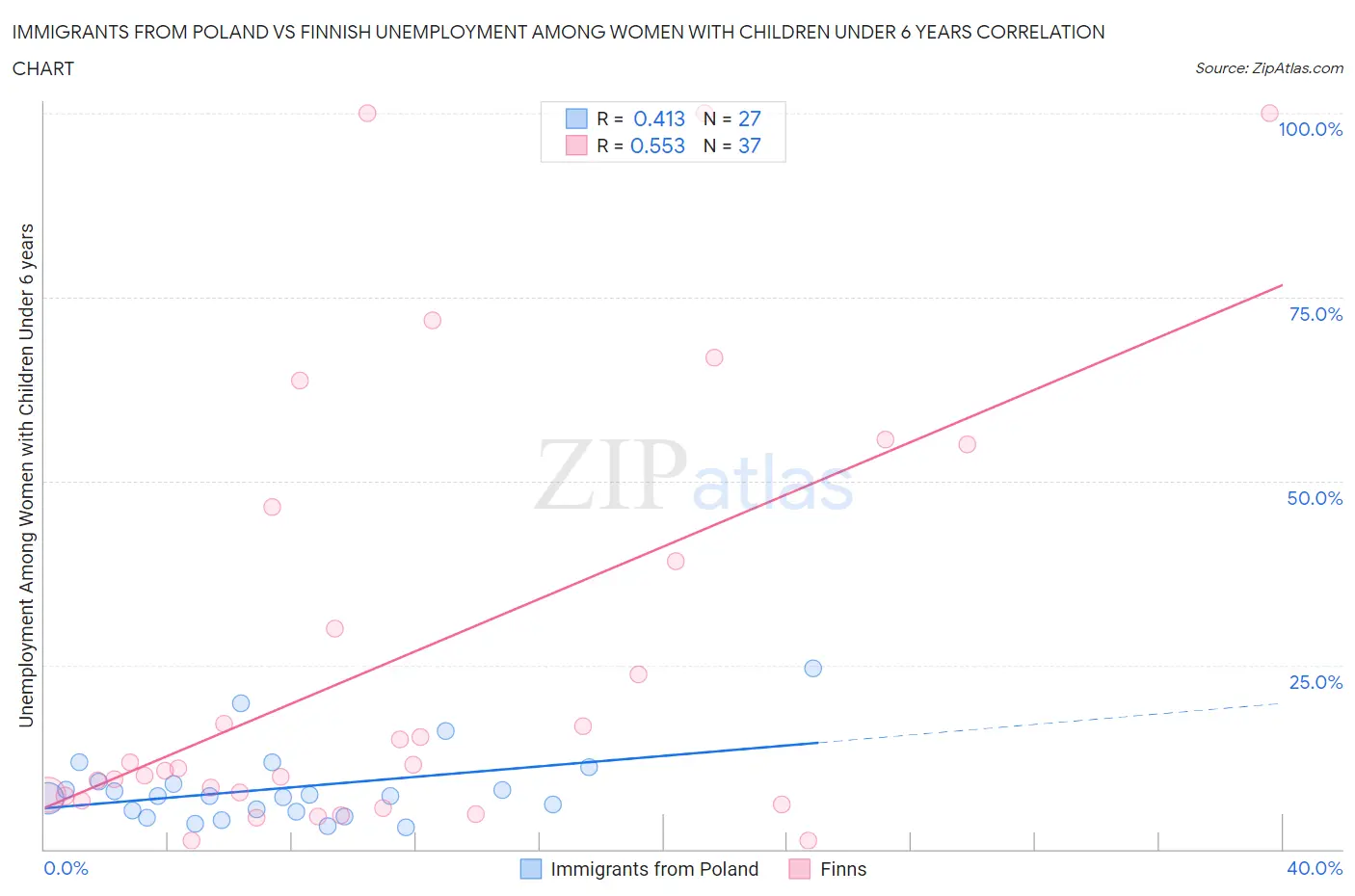 Immigrants from Poland vs Finnish Unemployment Among Women with Children Under 6 years