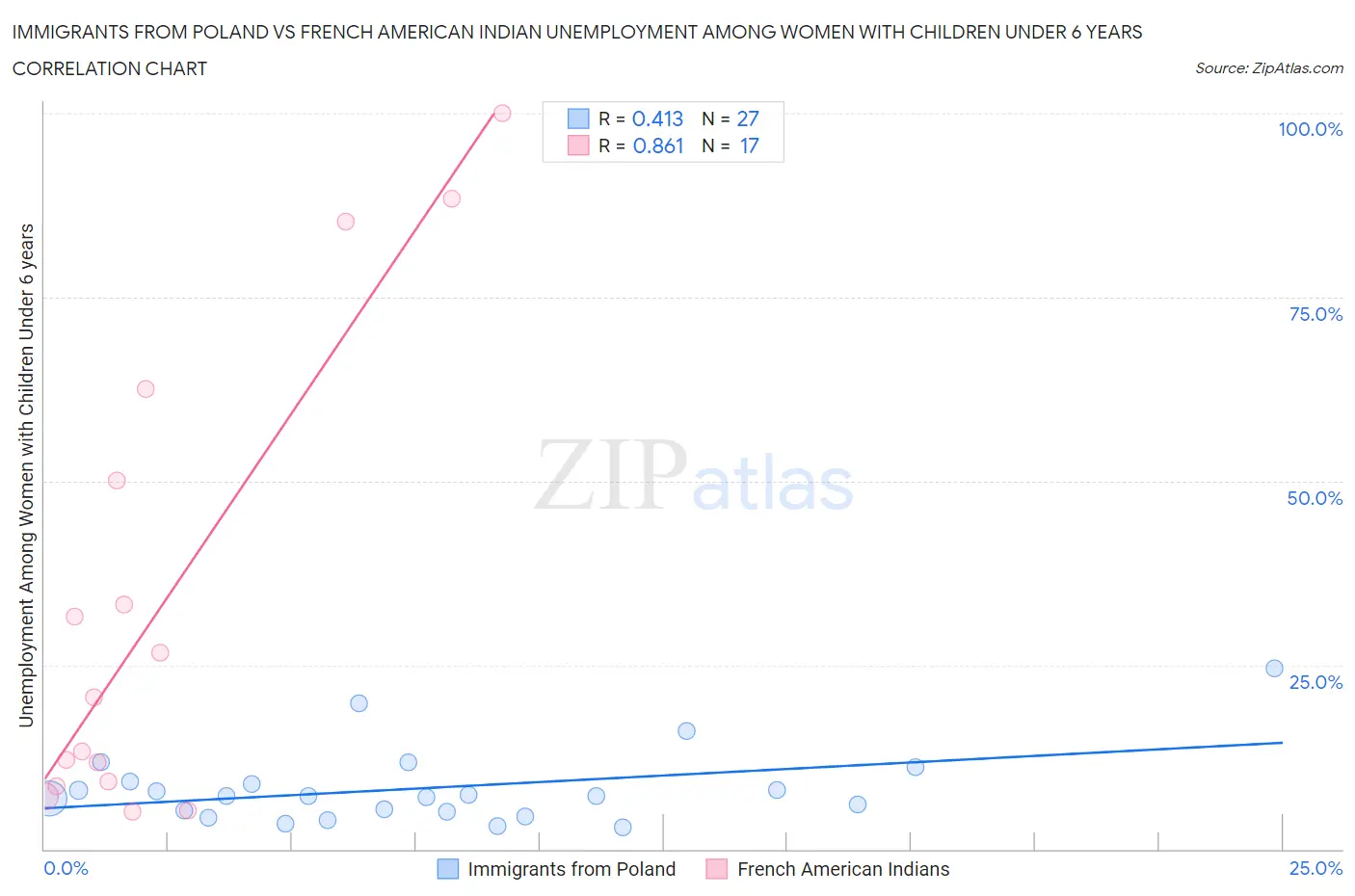 Immigrants from Poland vs French American Indian Unemployment Among Women with Children Under 6 years