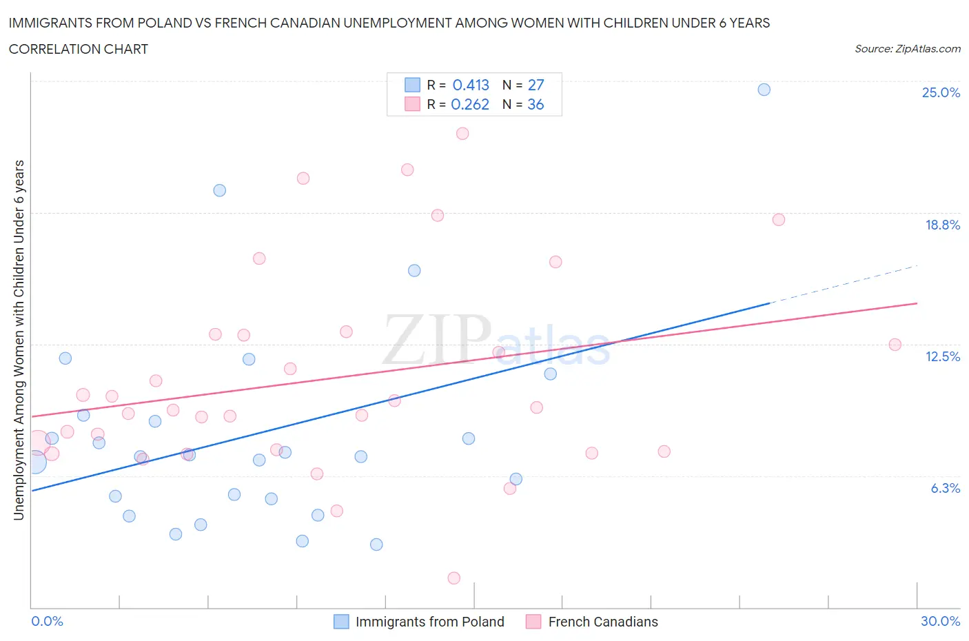 Immigrants from Poland vs French Canadian Unemployment Among Women with Children Under 6 years
