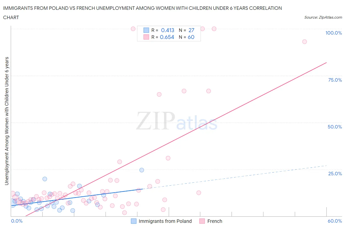 Immigrants from Poland vs French Unemployment Among Women with Children Under 6 years