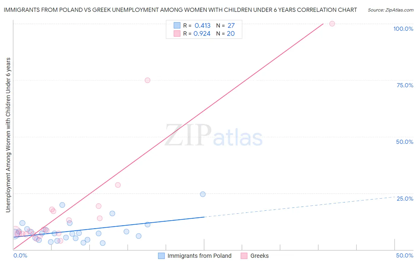 Immigrants from Poland vs Greek Unemployment Among Women with Children Under 6 years