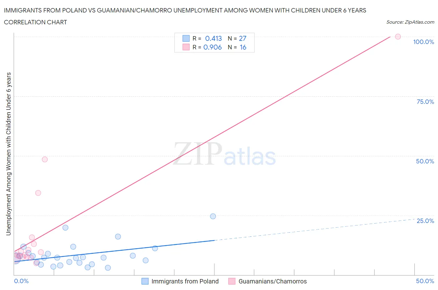 Immigrants from Poland vs Guamanian/Chamorro Unemployment Among Women with Children Under 6 years