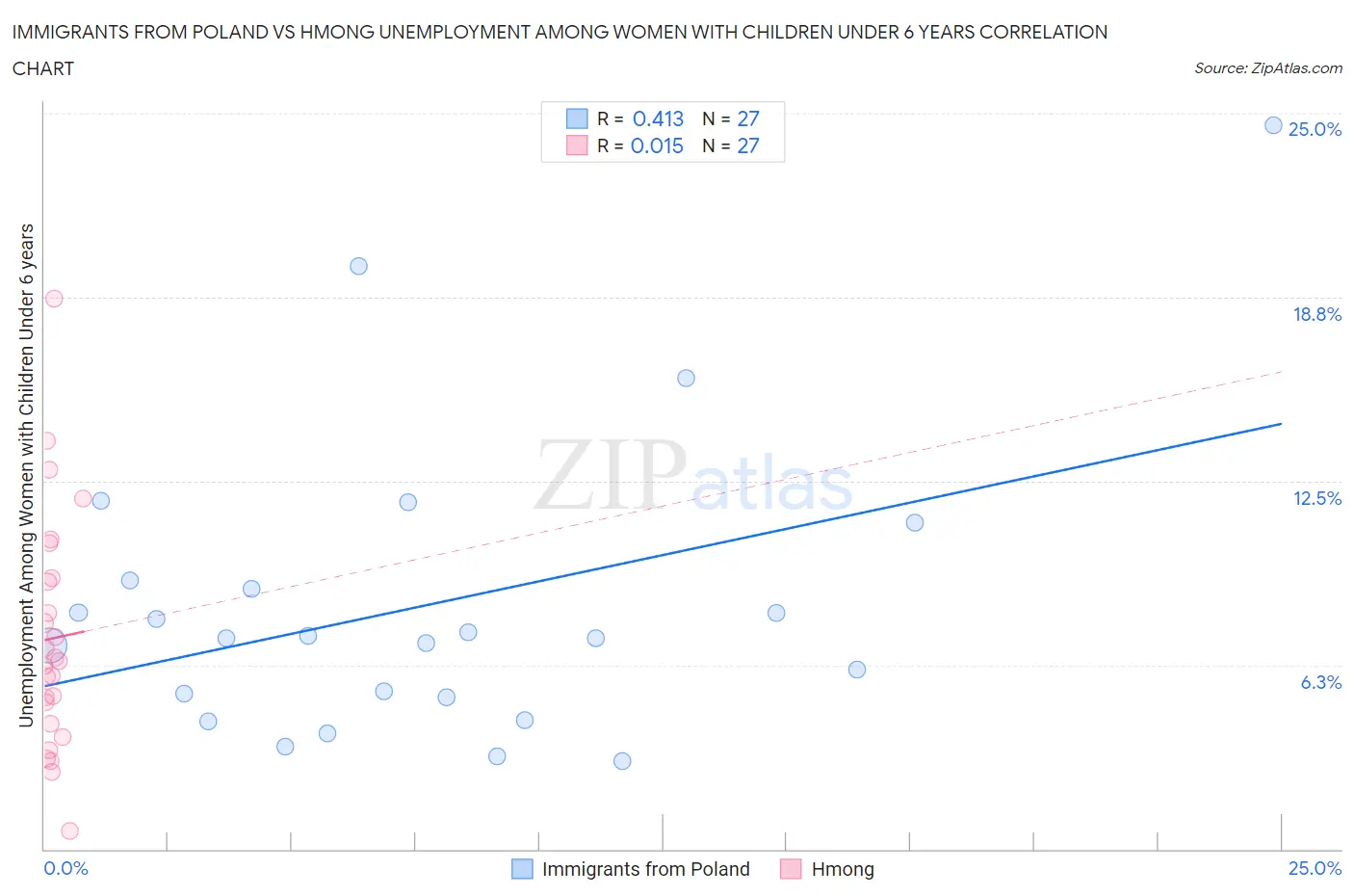 Immigrants from Poland vs Hmong Unemployment Among Women with Children Under 6 years