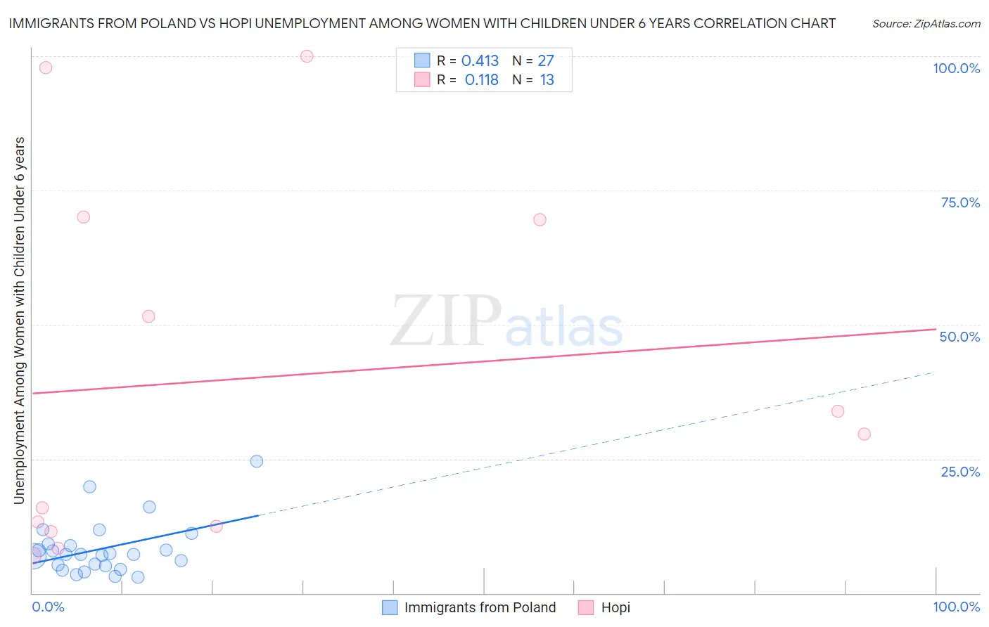Immigrants from Poland vs Hopi Unemployment Among Women with Children Under 6 years