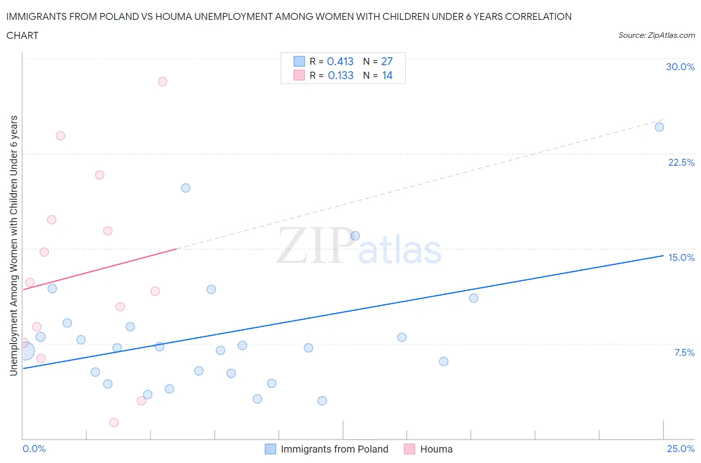 Immigrants from Poland vs Houma Unemployment Among Women with Children Under 6 years