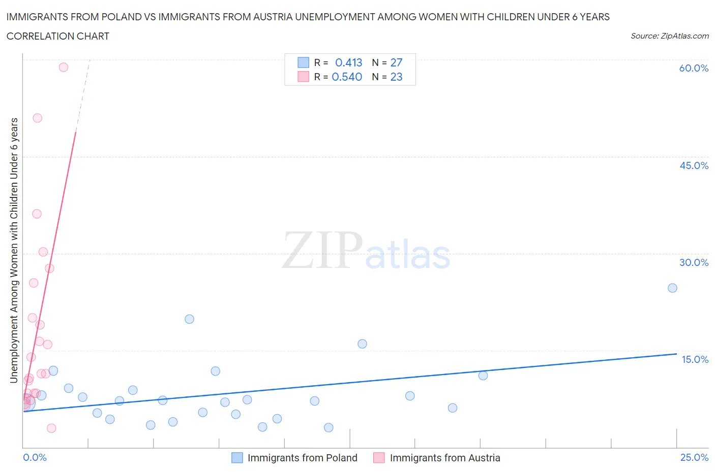 Immigrants from Poland vs Immigrants from Austria Unemployment Among Women with Children Under 6 years