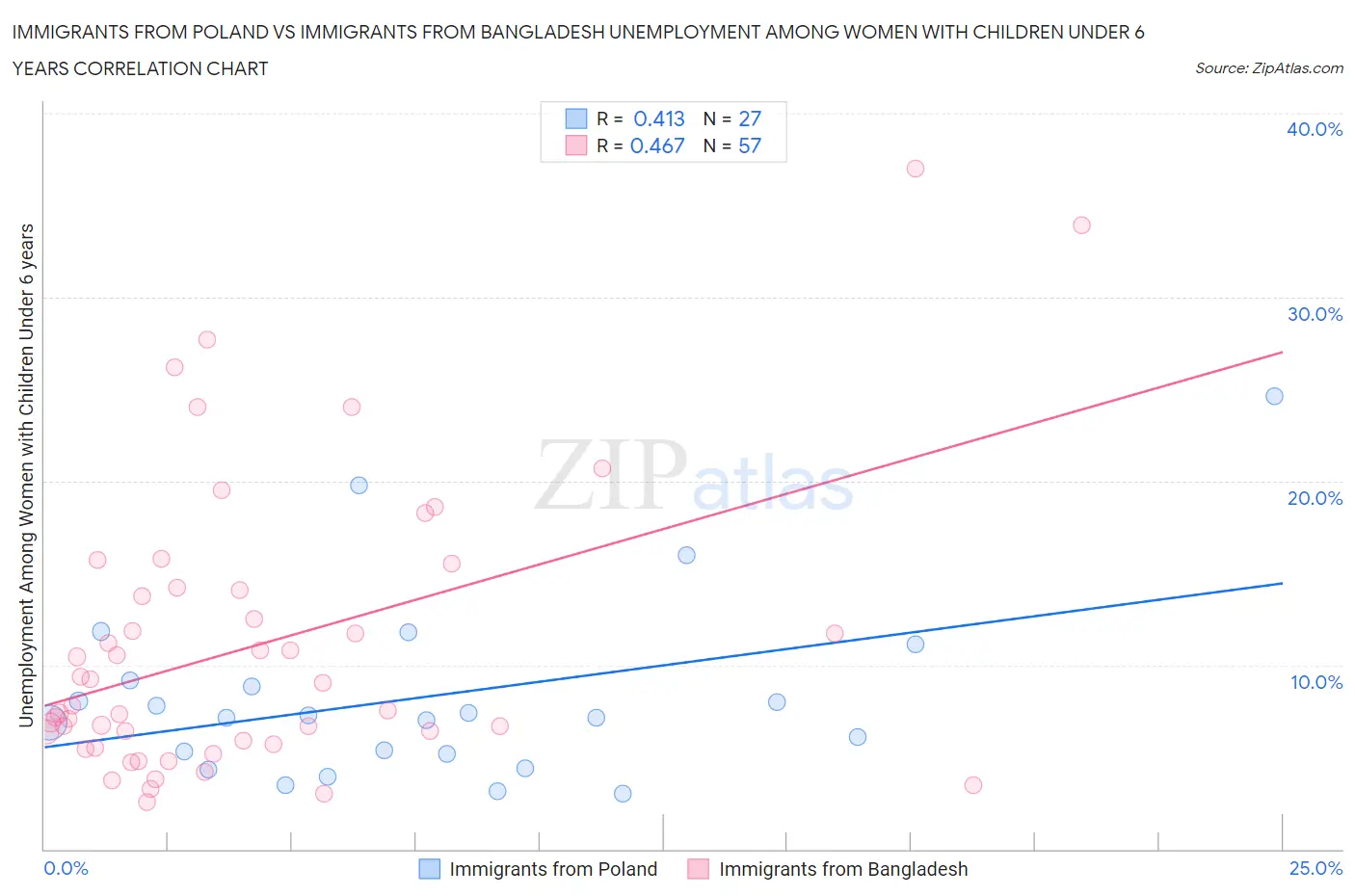 Immigrants from Poland vs Immigrants from Bangladesh Unemployment Among Women with Children Under 6 years
