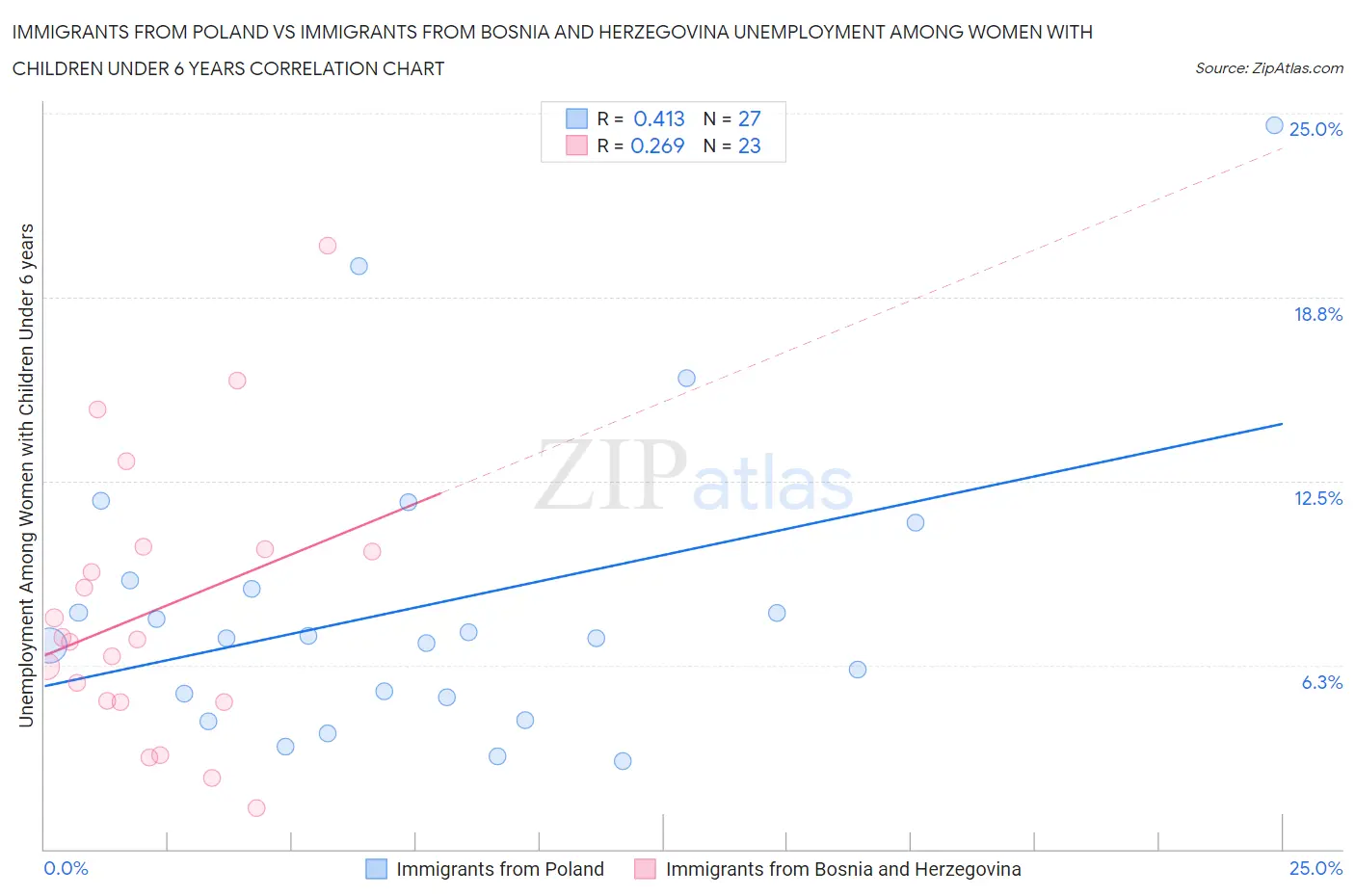 Immigrants from Poland vs Immigrants from Bosnia and Herzegovina Unemployment Among Women with Children Under 6 years