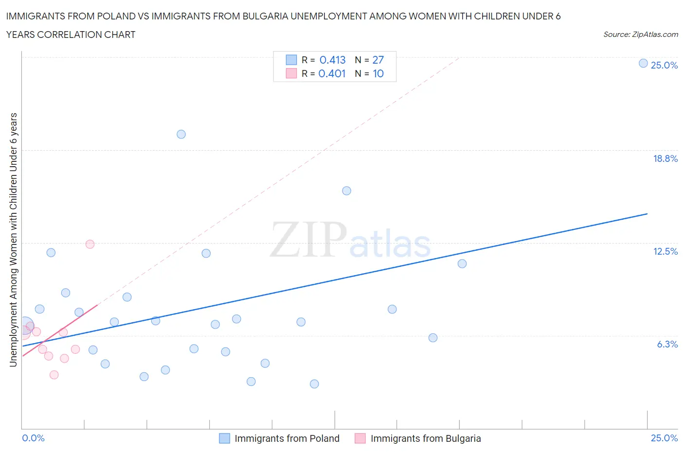 Immigrants from Poland vs Immigrants from Bulgaria Unemployment Among Women with Children Under 6 years