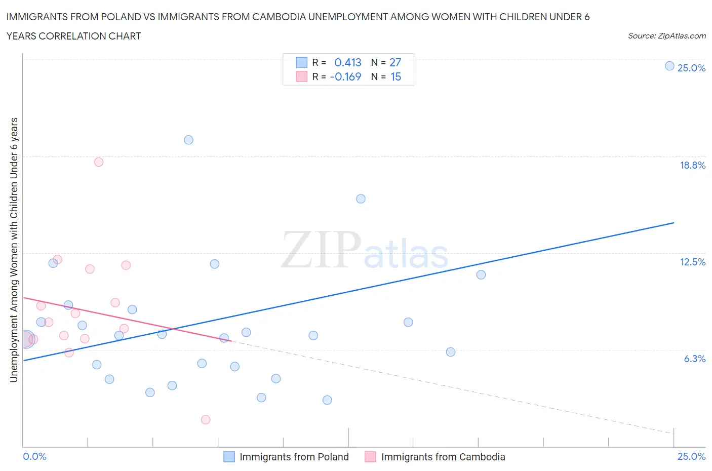 Immigrants from Poland vs Immigrants from Cambodia Unemployment Among Women with Children Under 6 years