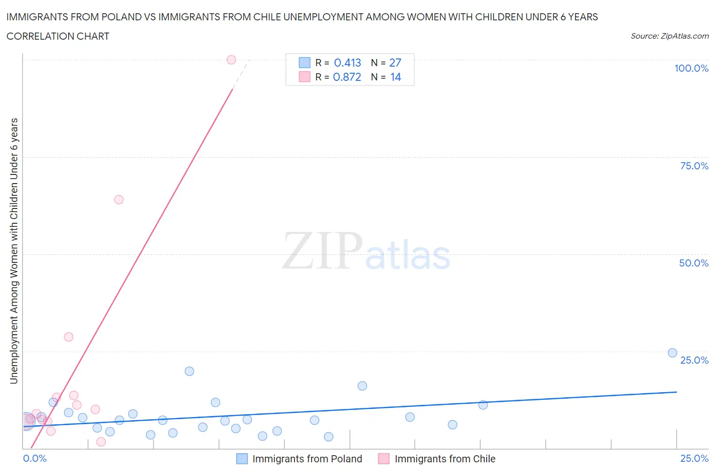 Immigrants from Poland vs Immigrants from Chile Unemployment Among Women with Children Under 6 years