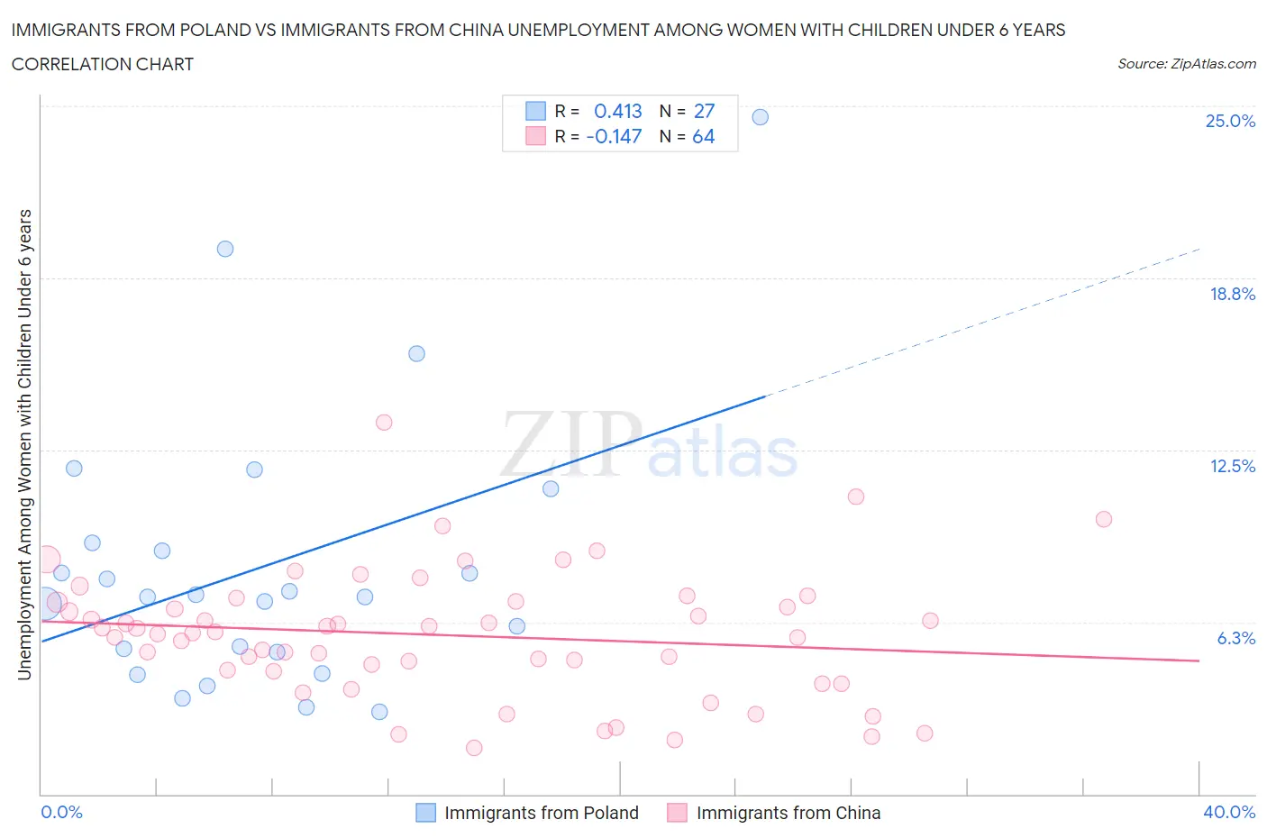 Immigrants from Poland vs Immigrants from China Unemployment Among Women with Children Under 6 years