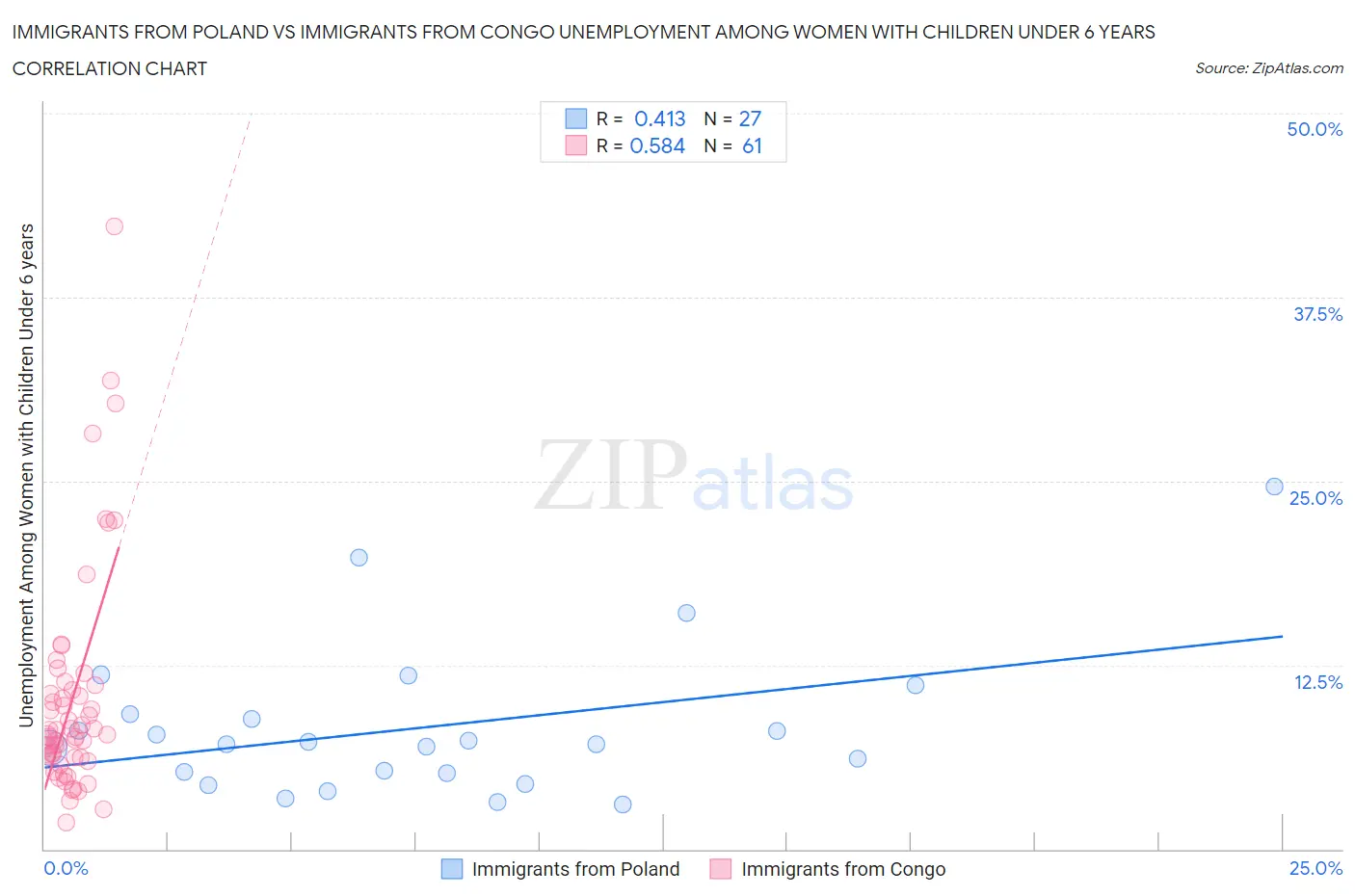 Immigrants from Poland vs Immigrants from Congo Unemployment Among Women with Children Under 6 years