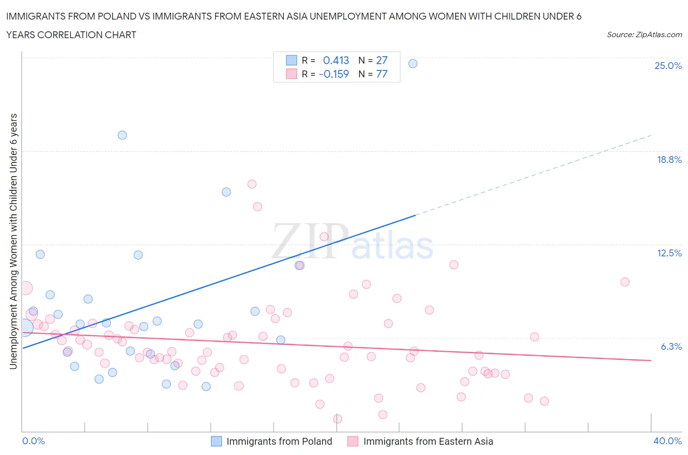 Immigrants from Poland vs Immigrants from Eastern Asia Unemployment Among Women with Children Under 6 years