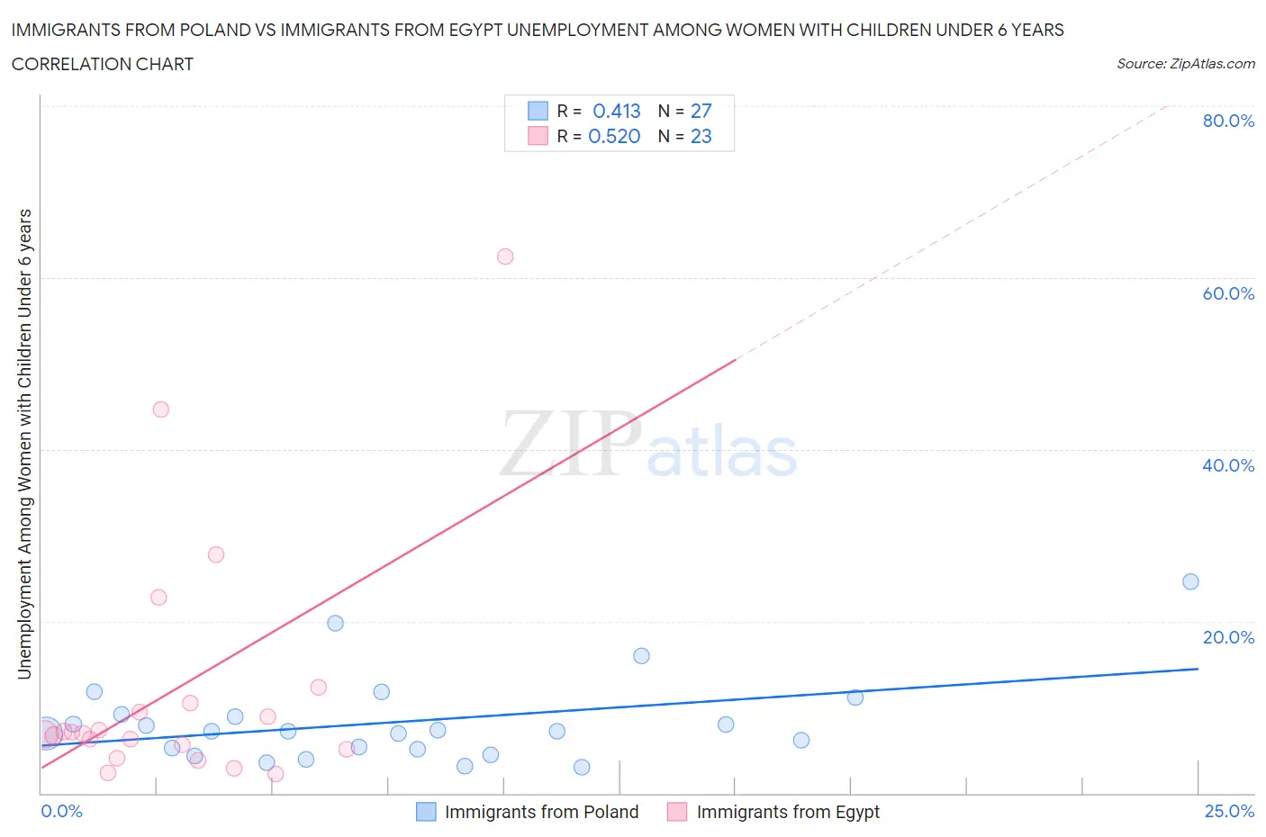 Immigrants from Poland vs Immigrants from Egypt Unemployment Among Women with Children Under 6 years