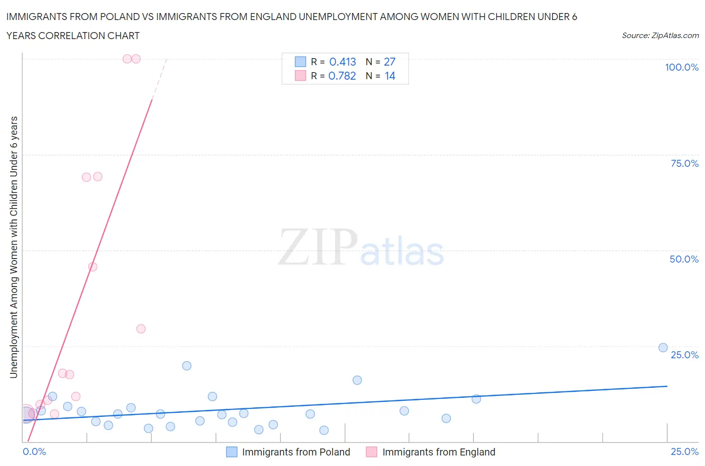 Immigrants from Poland vs Immigrants from England Unemployment Among Women with Children Under 6 years