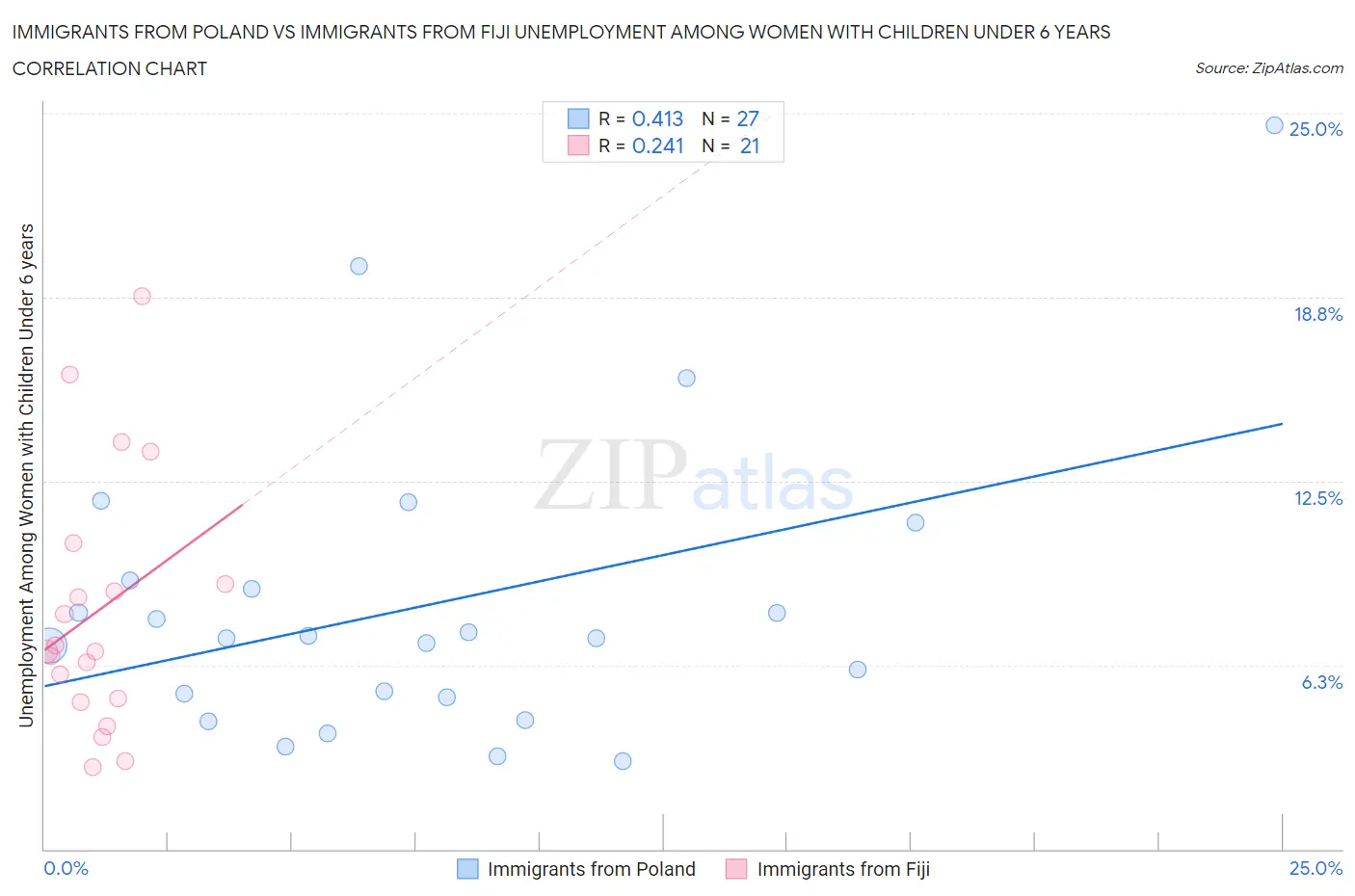 Immigrants from Poland vs Immigrants from Fiji Unemployment Among Women with Children Under 6 years
