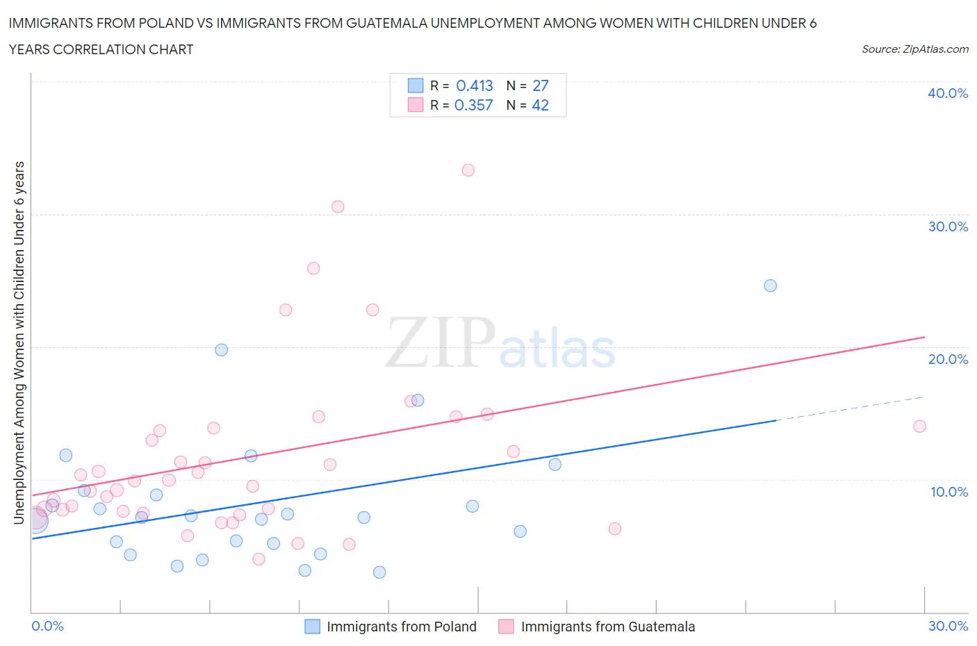Immigrants from Poland vs Immigrants from Guatemala Unemployment Among Women with Children Under 6 years