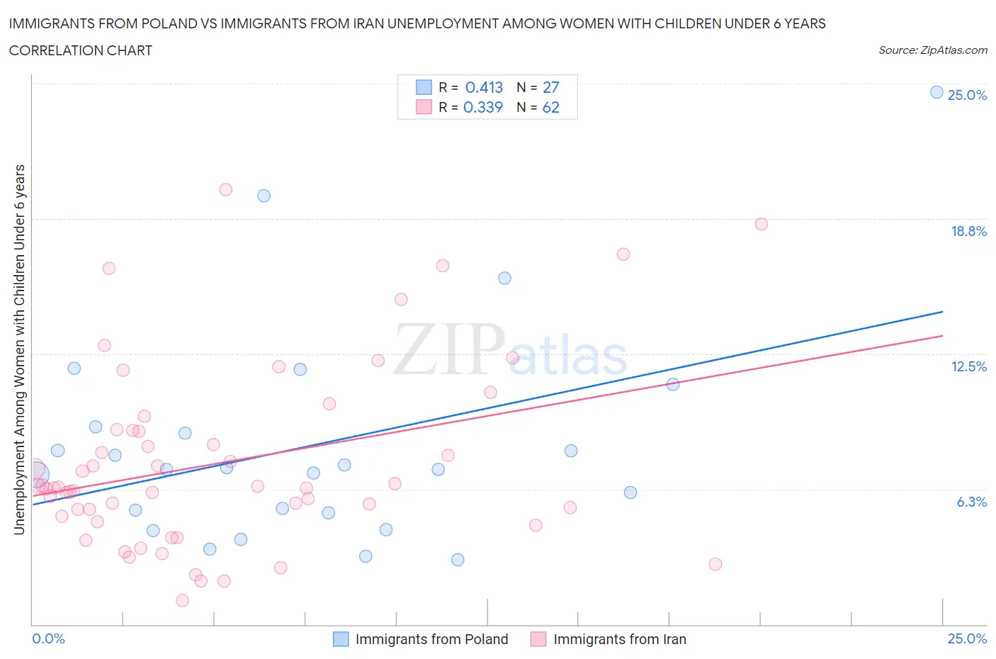 Immigrants from Poland vs Immigrants from Iran Unemployment Among Women with Children Under 6 years