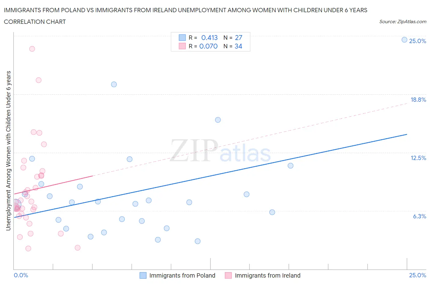 Immigrants from Poland vs Immigrants from Ireland Unemployment Among Women with Children Under 6 years