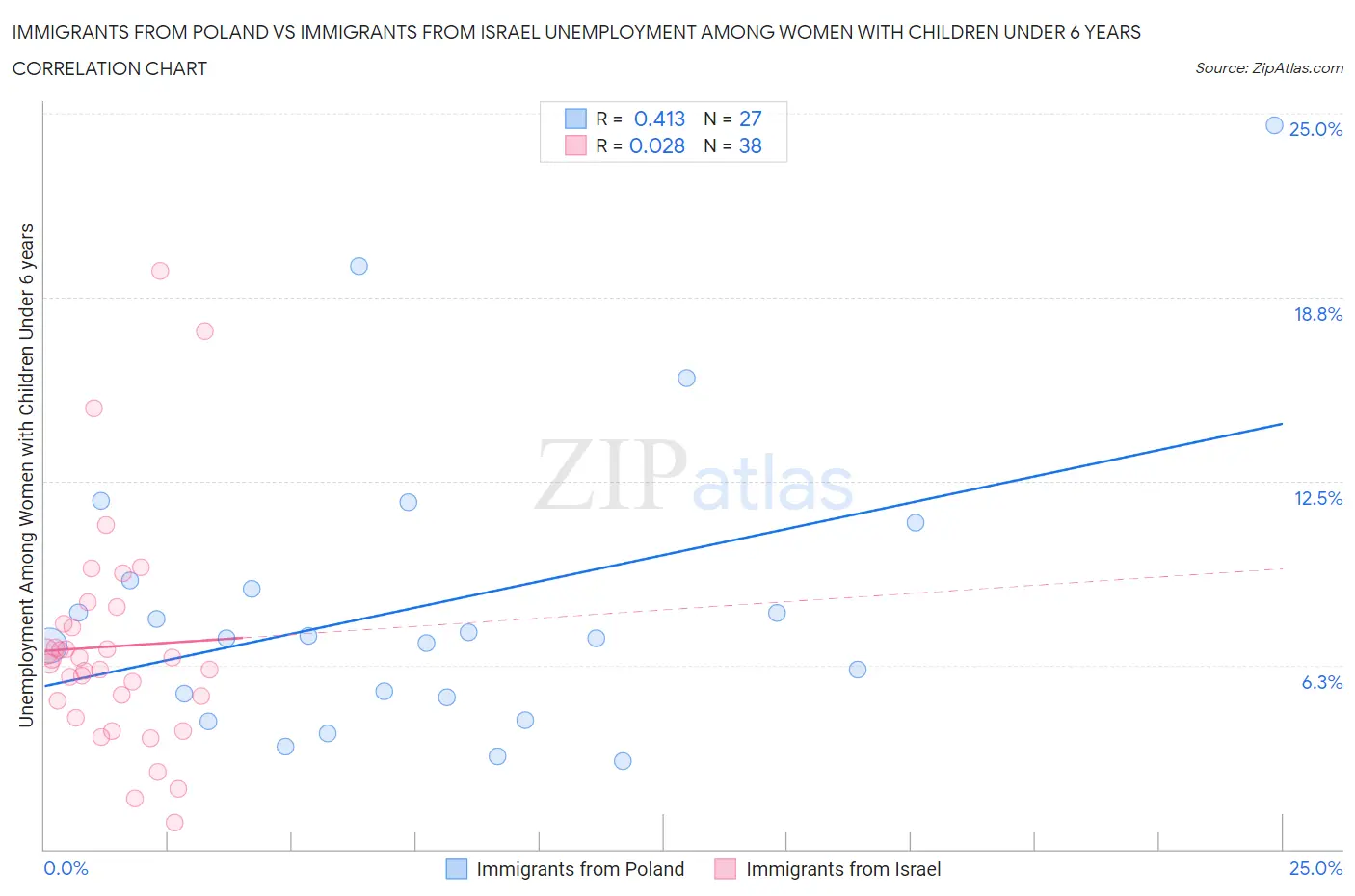 Immigrants from Poland vs Immigrants from Israel Unemployment Among Women with Children Under 6 years