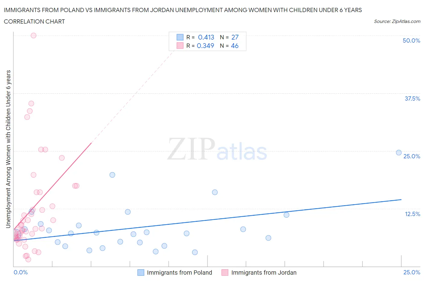 Immigrants from Poland vs Immigrants from Jordan Unemployment Among Women with Children Under 6 years