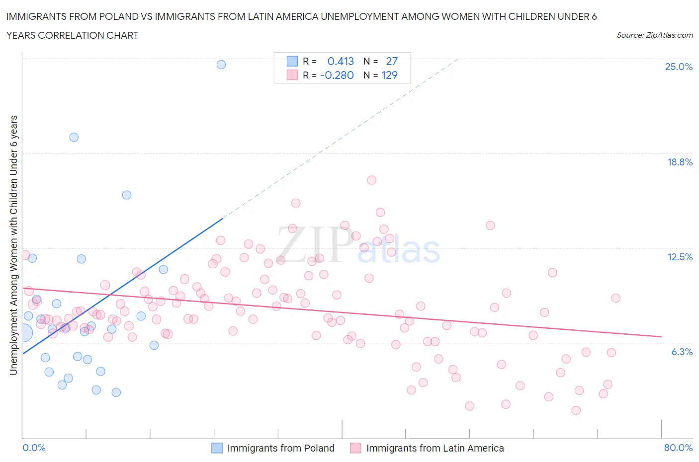 Immigrants from Poland vs Immigrants from Latin America Unemployment Among Women with Children Under 6 years