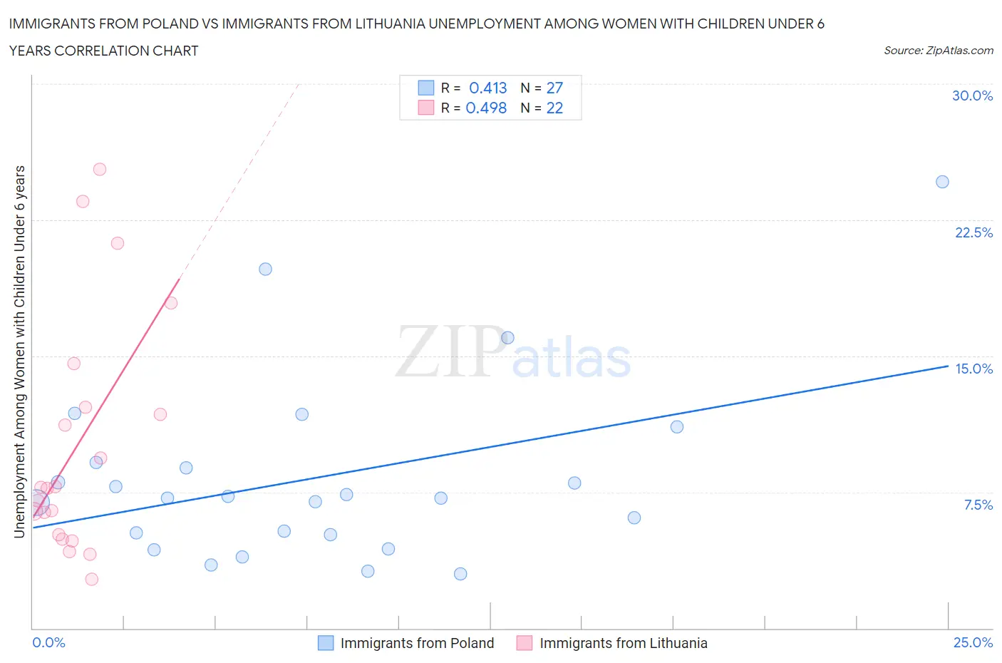 Immigrants from Poland vs Immigrants from Lithuania Unemployment Among Women with Children Under 6 years