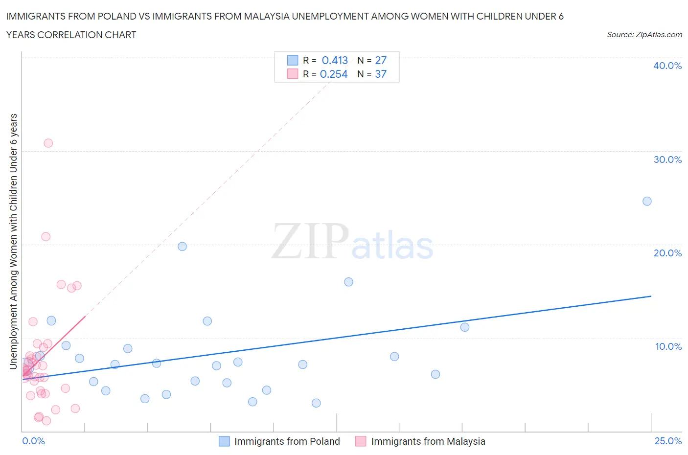 Immigrants from Poland vs Immigrants from Malaysia Unemployment Among Women with Children Under 6 years