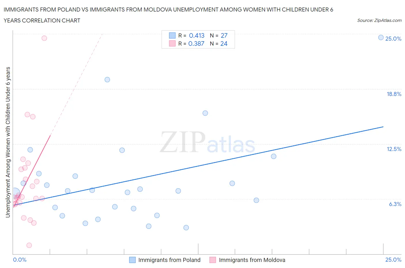 Immigrants from Poland vs Immigrants from Moldova Unemployment Among Women with Children Under 6 years
