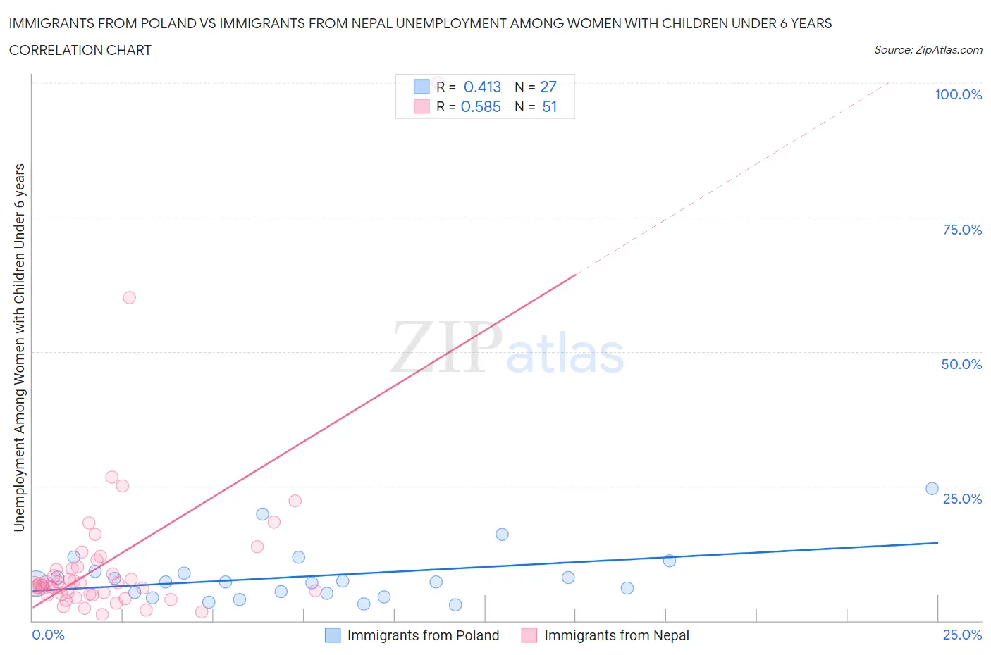 Immigrants from Poland vs Immigrants from Nepal Unemployment Among Women with Children Under 6 years