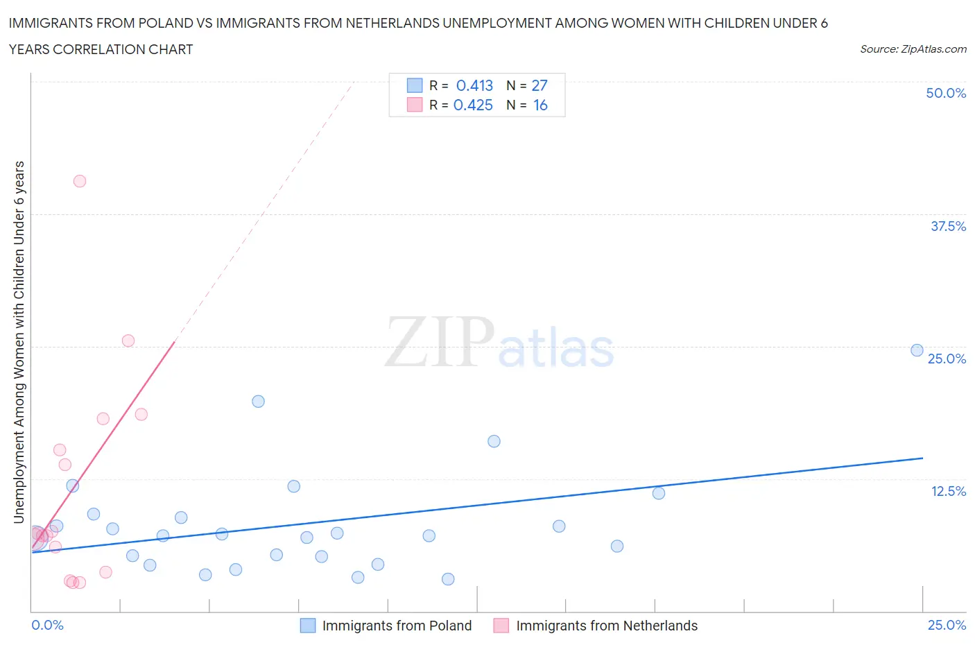 Immigrants from Poland vs Immigrants from Netherlands Unemployment Among Women with Children Under 6 years