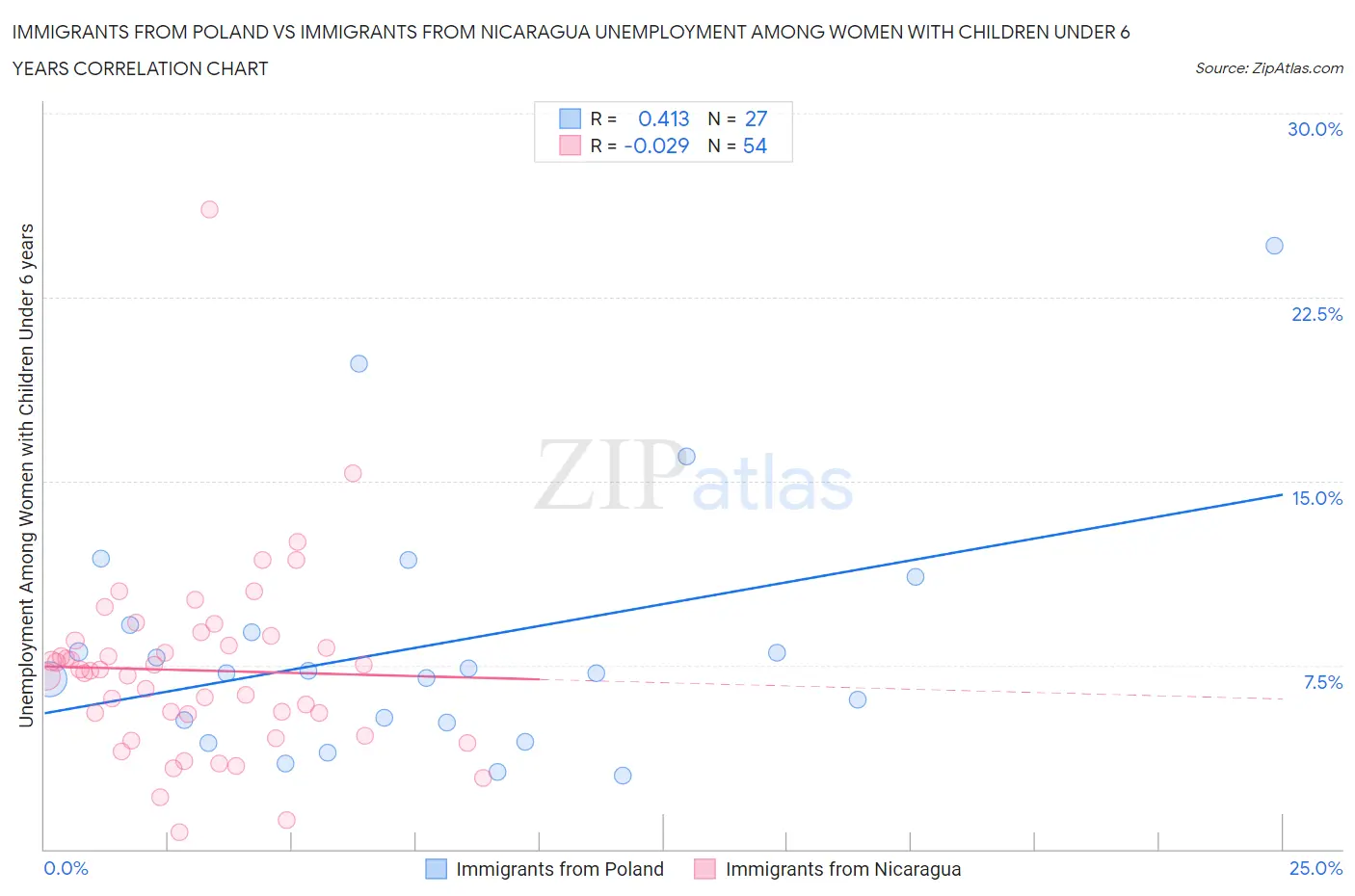 Immigrants from Poland vs Immigrants from Nicaragua Unemployment Among Women with Children Under 6 years