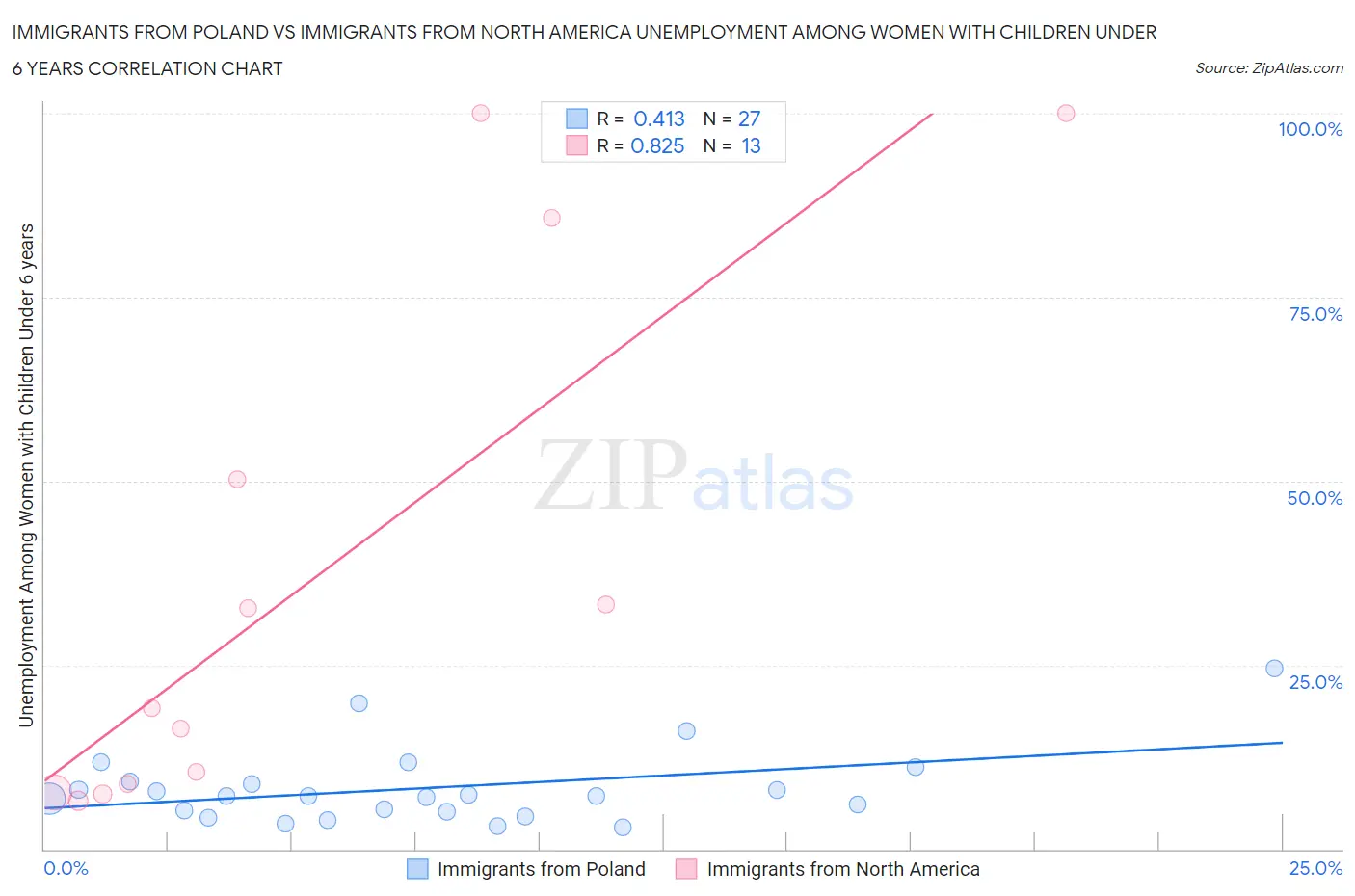 Immigrants from Poland vs Immigrants from North America Unemployment Among Women with Children Under 6 years