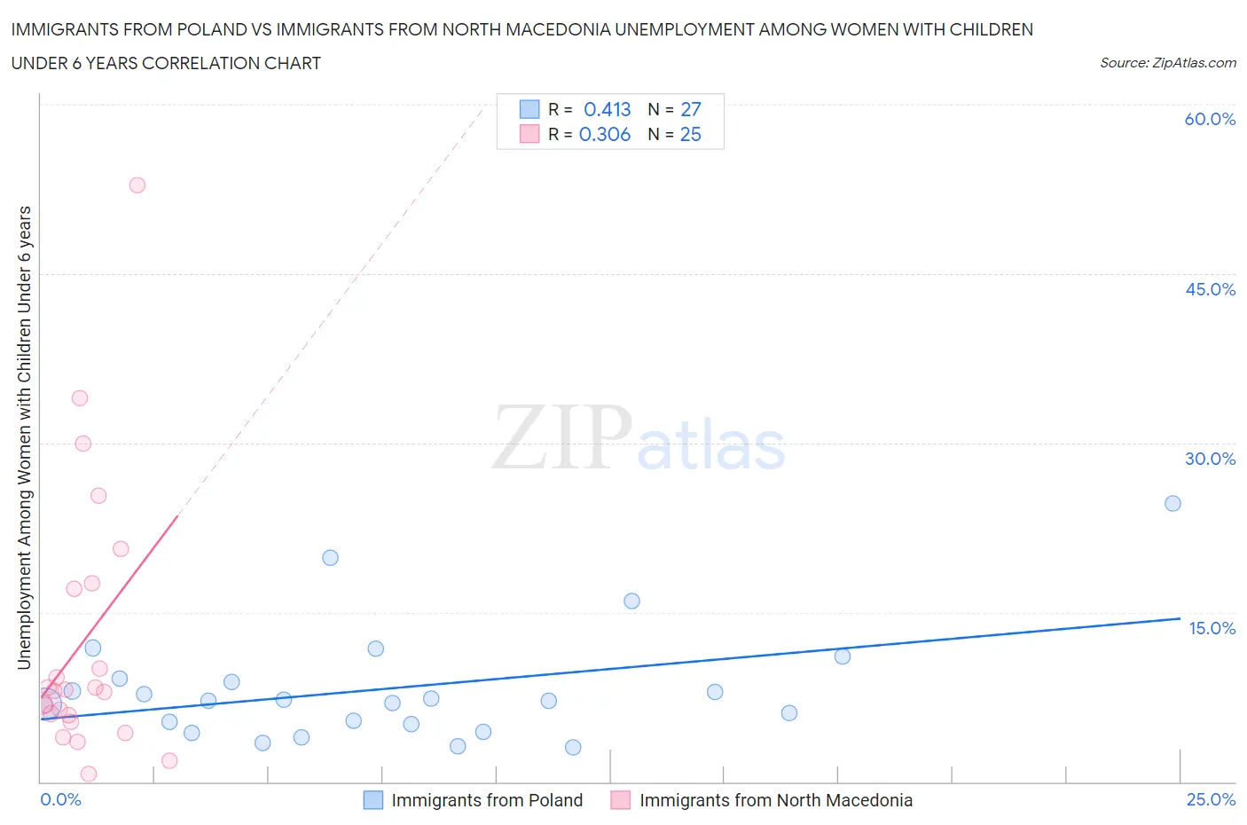 Immigrants from Poland vs Immigrants from North Macedonia Unemployment Among Women with Children Under 6 years
