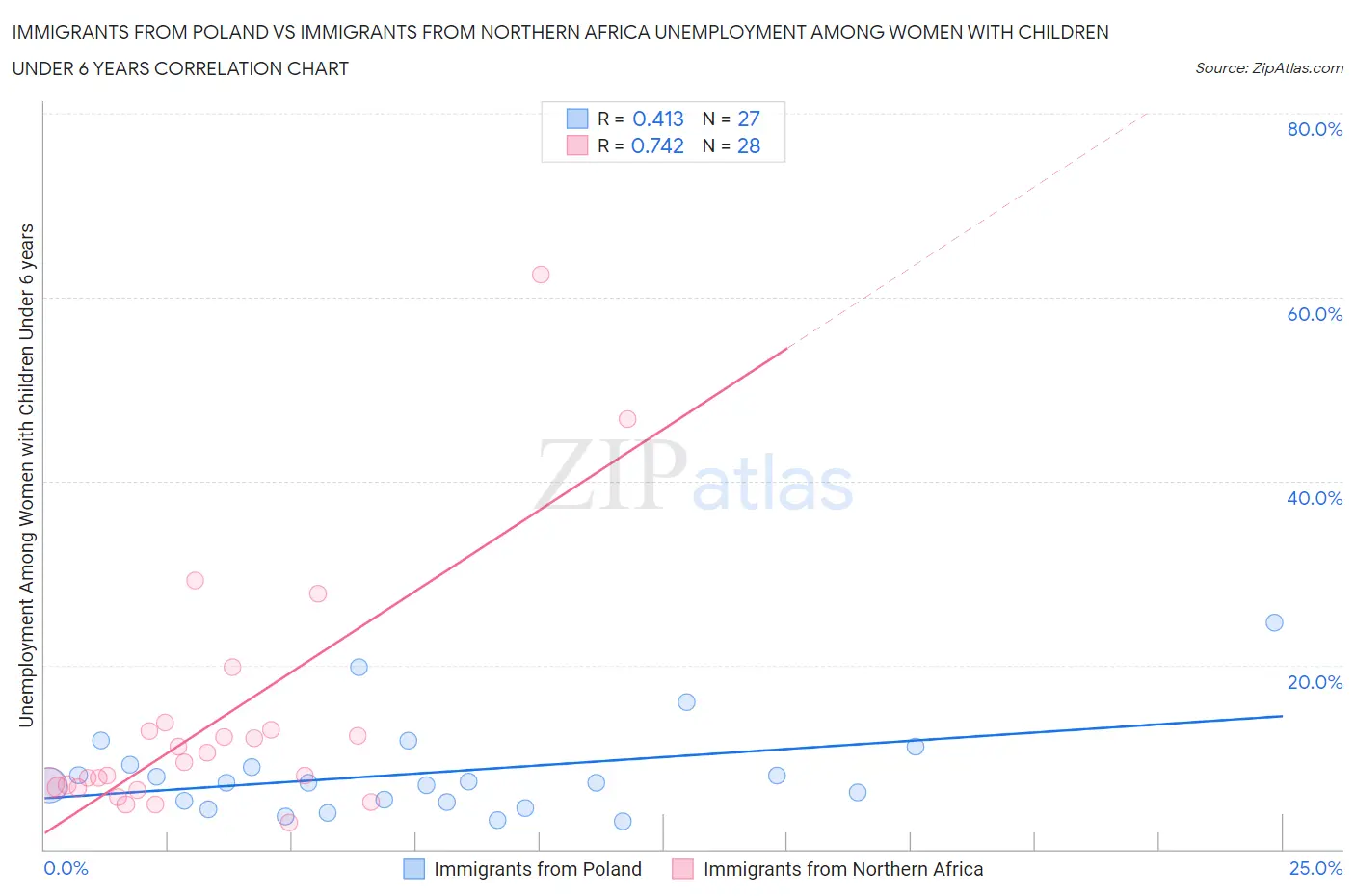 Immigrants from Poland vs Immigrants from Northern Africa Unemployment Among Women with Children Under 6 years