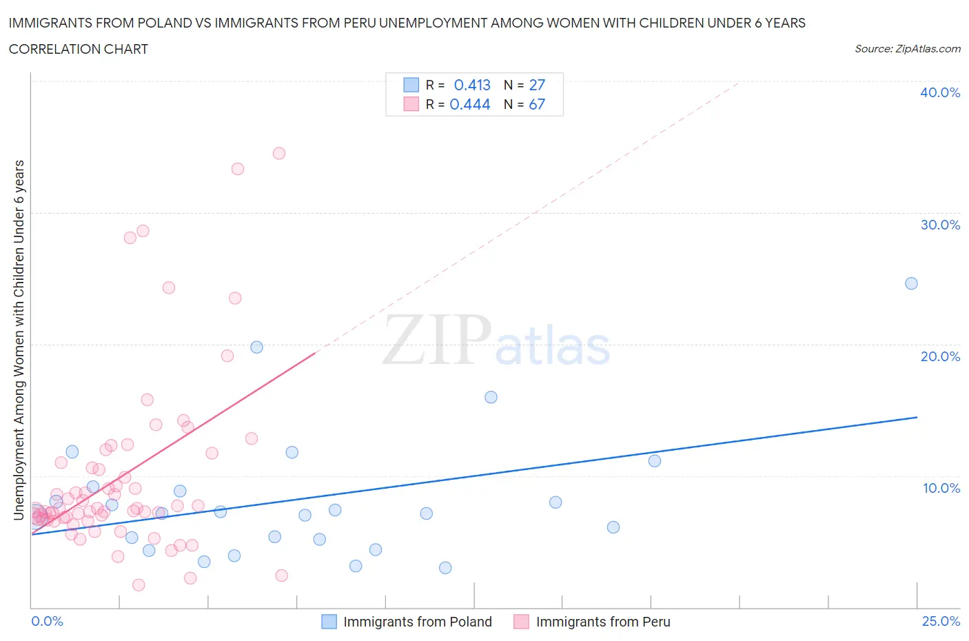 Immigrants from Poland vs Immigrants from Peru Unemployment Among Women with Children Under 6 years