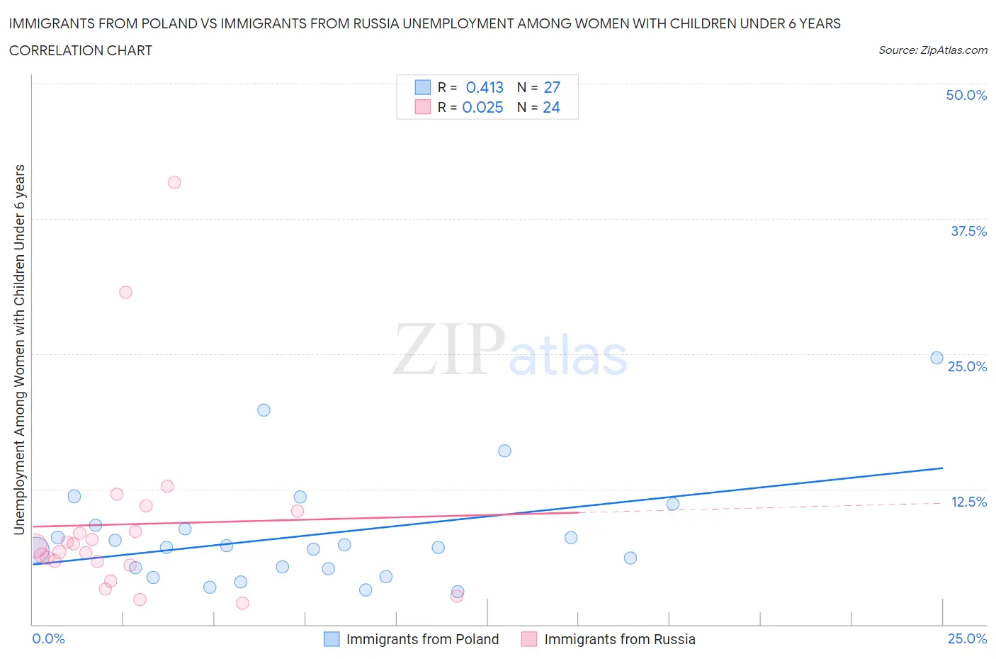 Immigrants from Poland vs Immigrants from Russia Unemployment Among Women with Children Under 6 years