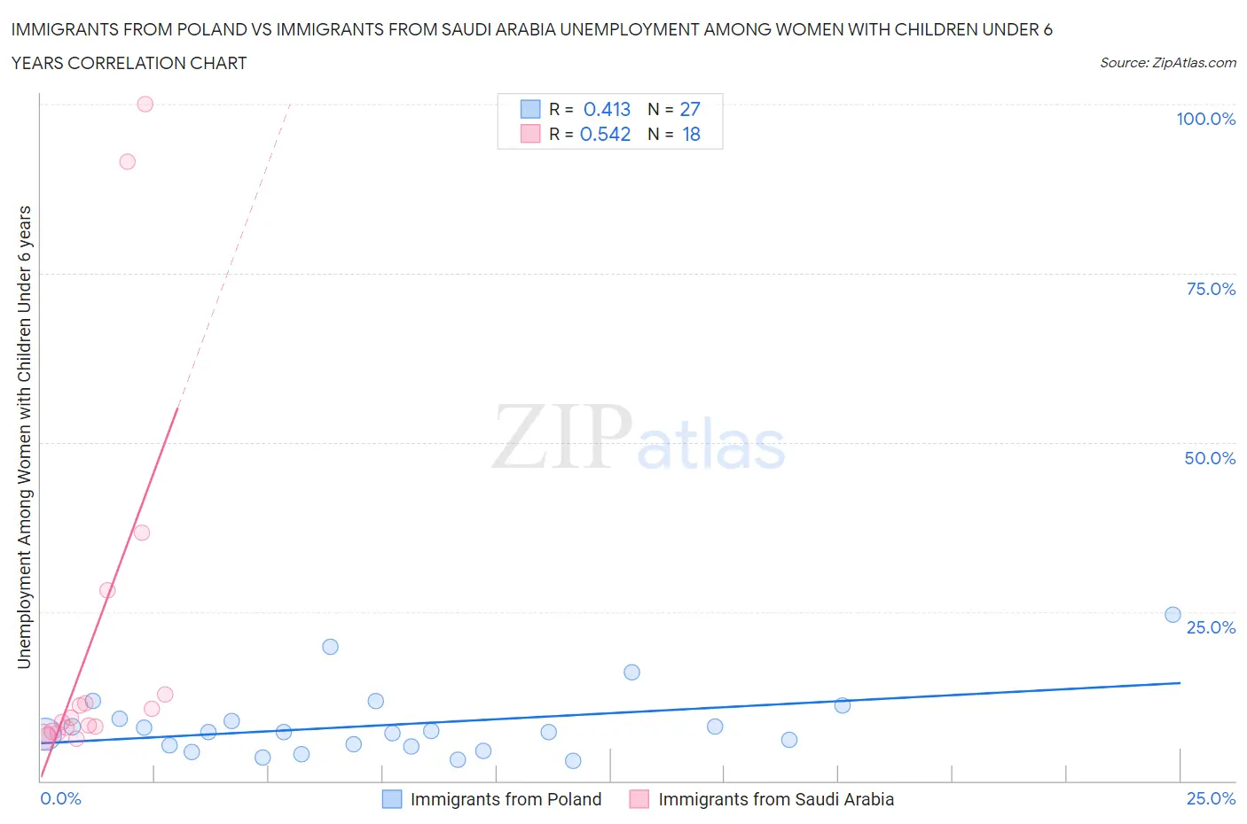 Immigrants from Poland vs Immigrants from Saudi Arabia Unemployment Among Women with Children Under 6 years