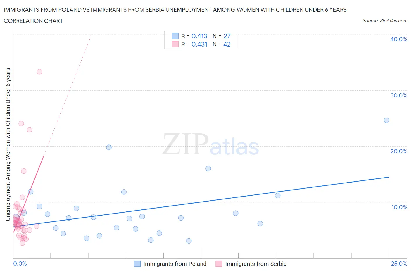 Immigrants from Poland vs Immigrants from Serbia Unemployment Among Women with Children Under 6 years