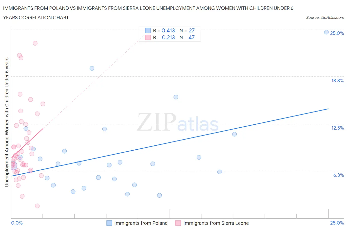 Immigrants from Poland vs Immigrants from Sierra Leone Unemployment Among Women with Children Under 6 years