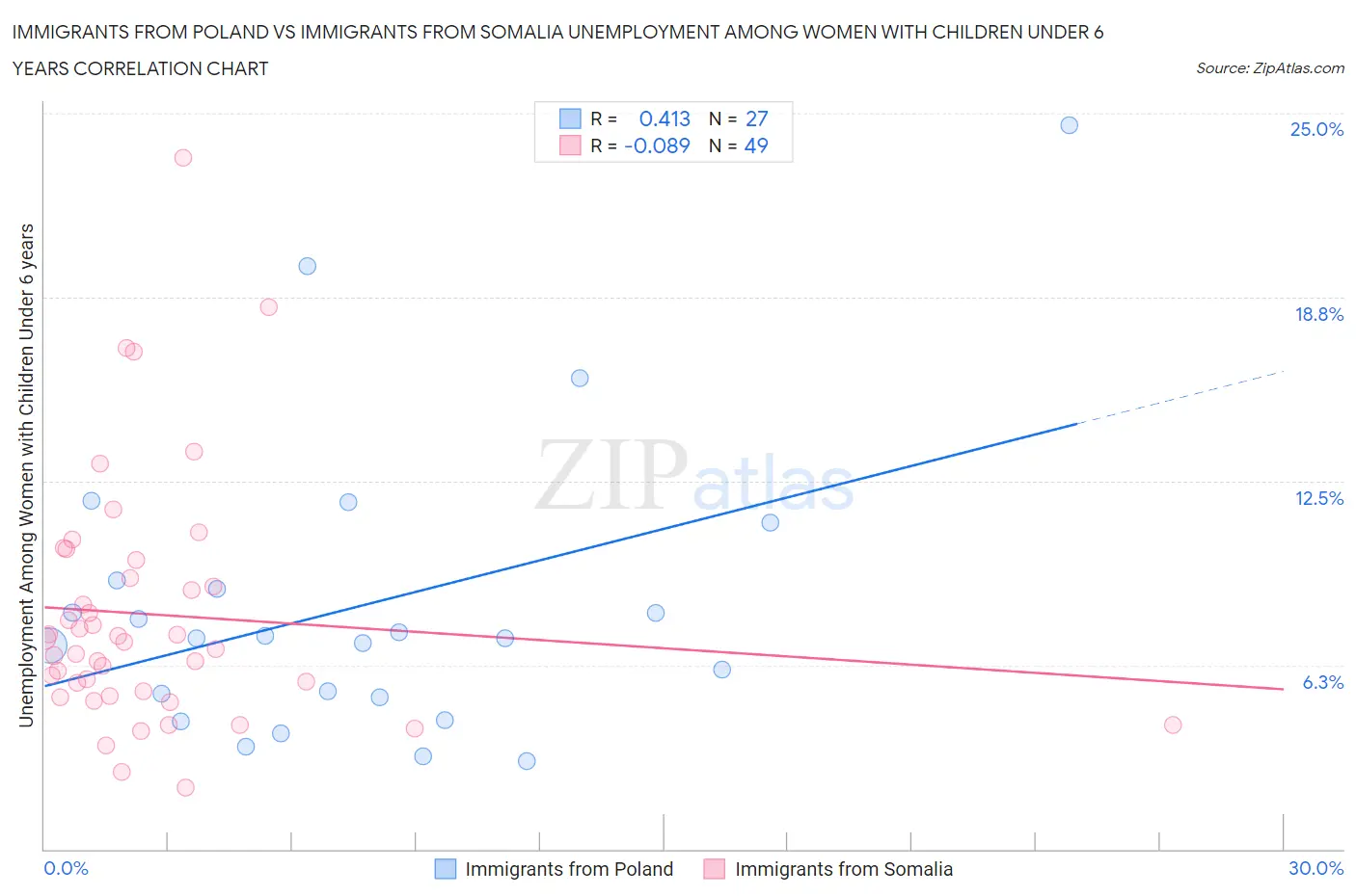 Immigrants from Poland vs Immigrants from Somalia Unemployment Among Women with Children Under 6 years