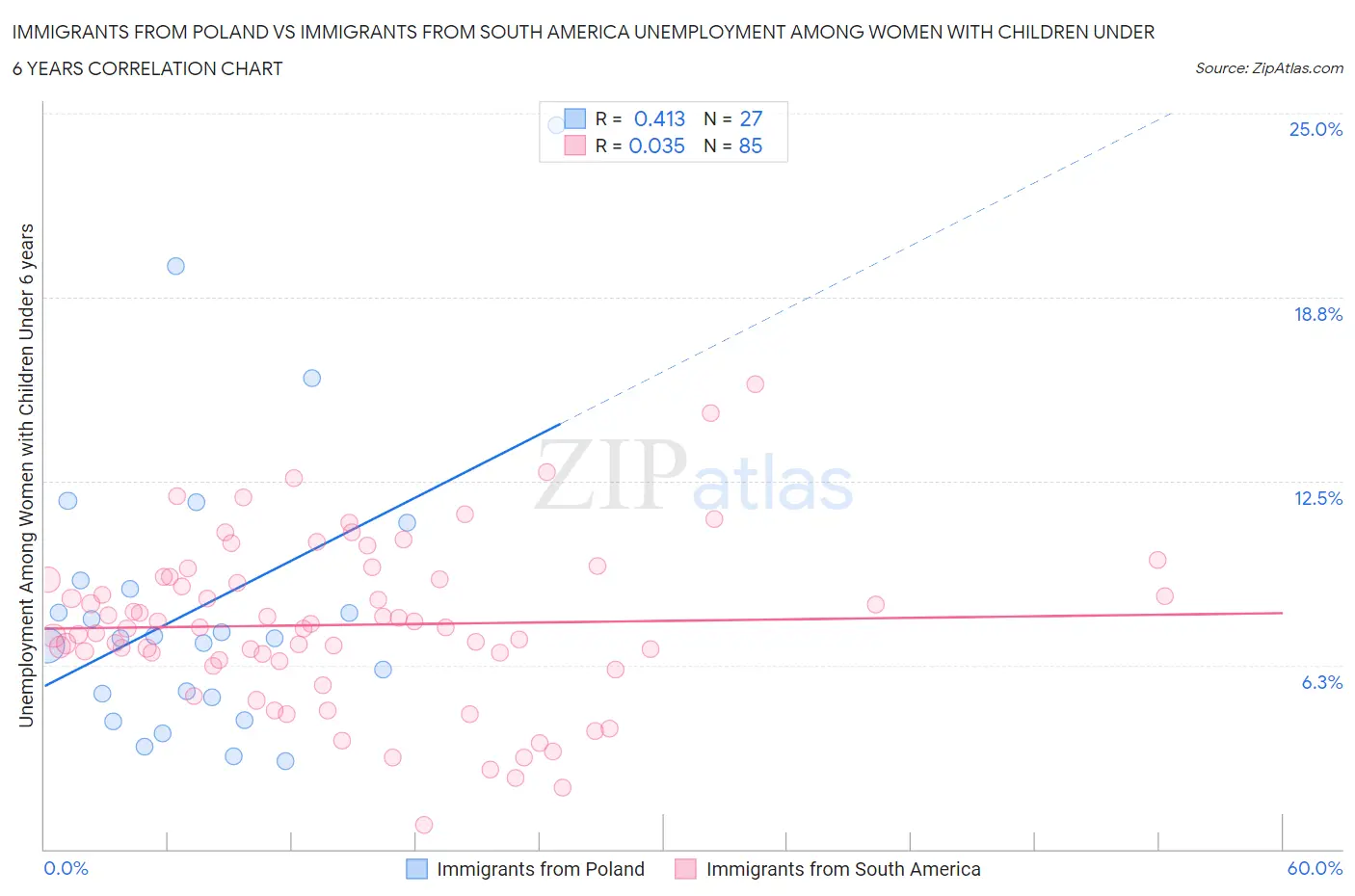 Immigrants from Poland vs Immigrants from South America Unemployment Among Women with Children Under 6 years